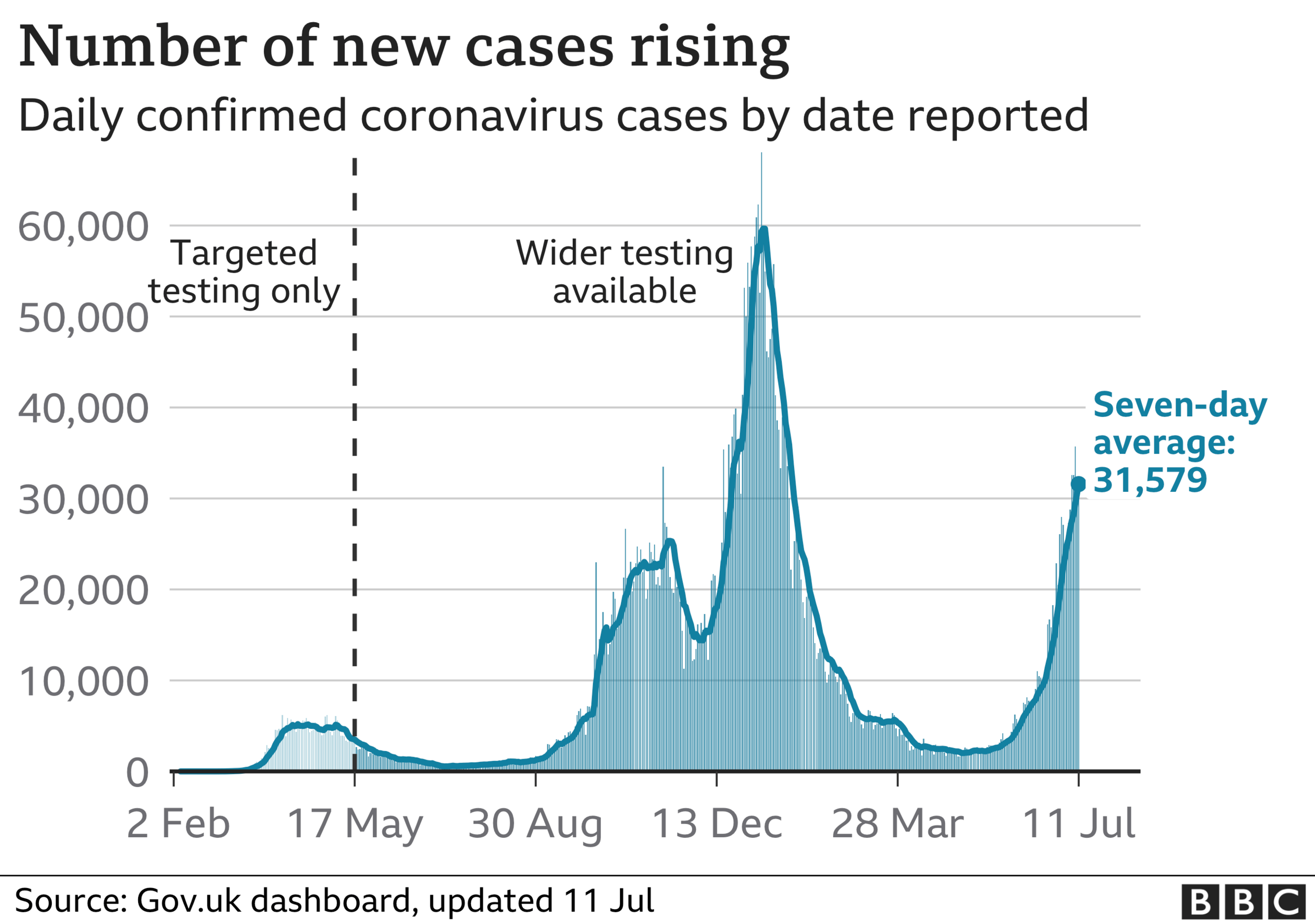 Graph showing number of coronavirus cases in the UK