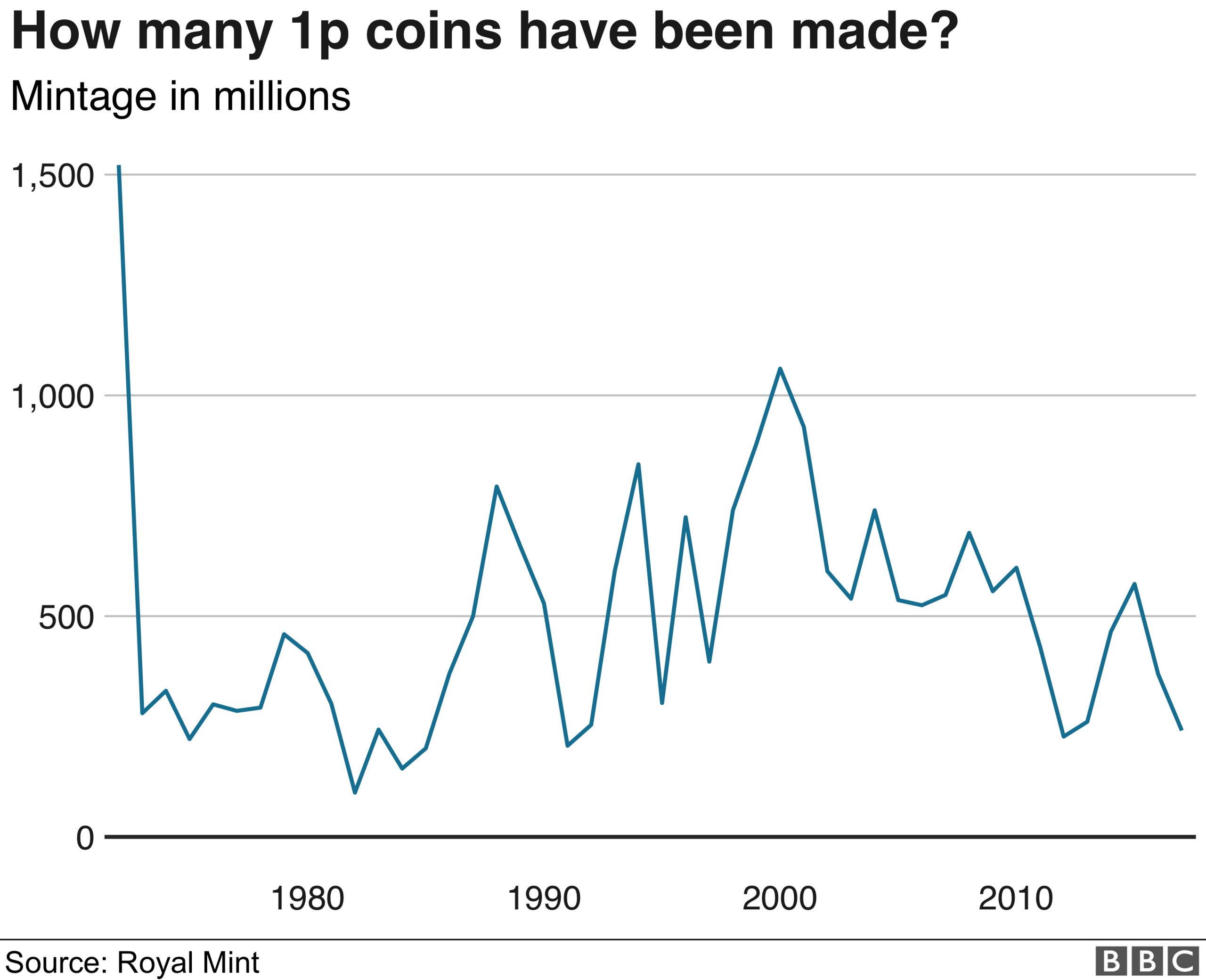 1p coin mintage figures graphic