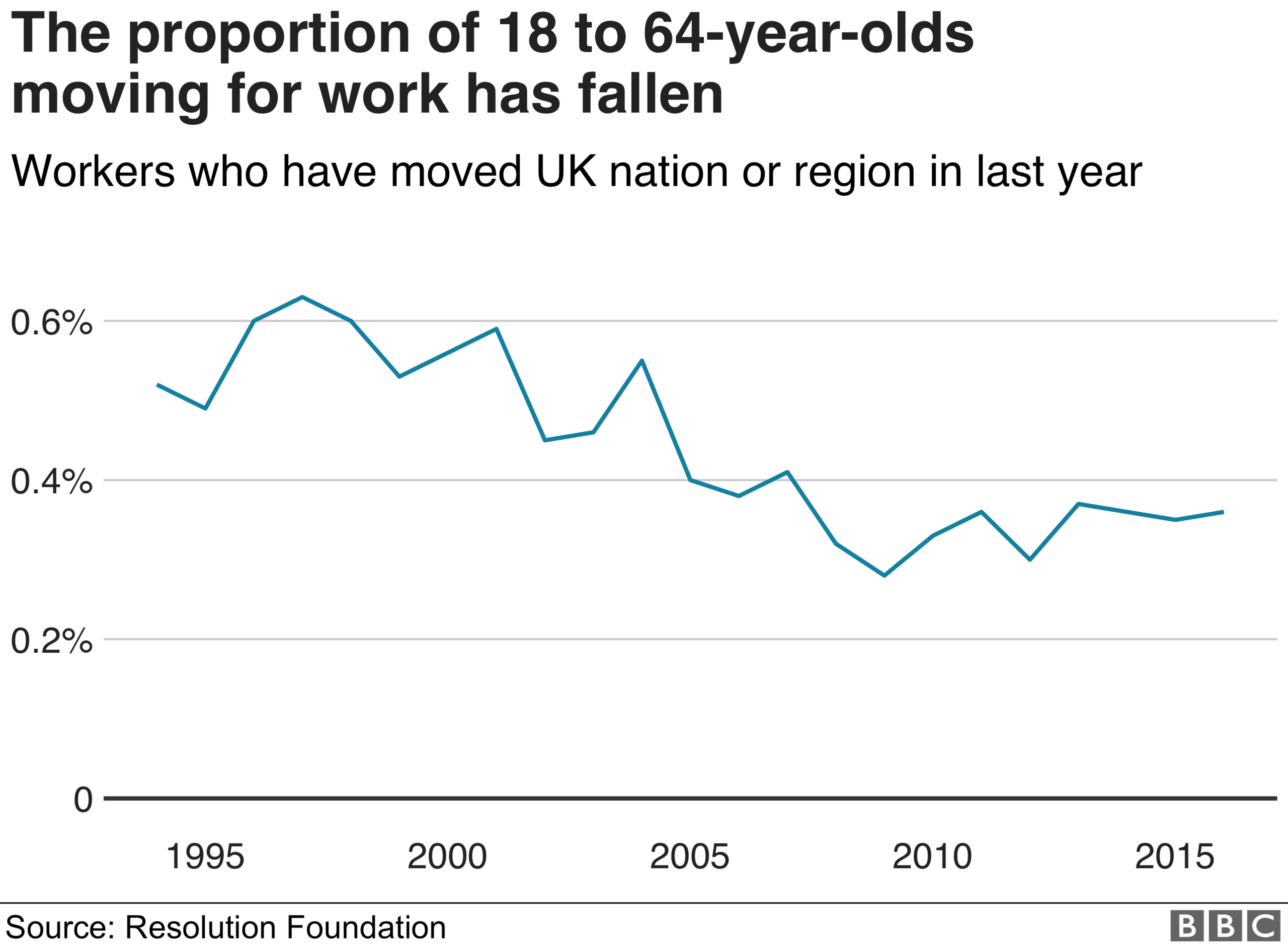 The proportion of workers who move region has fallen