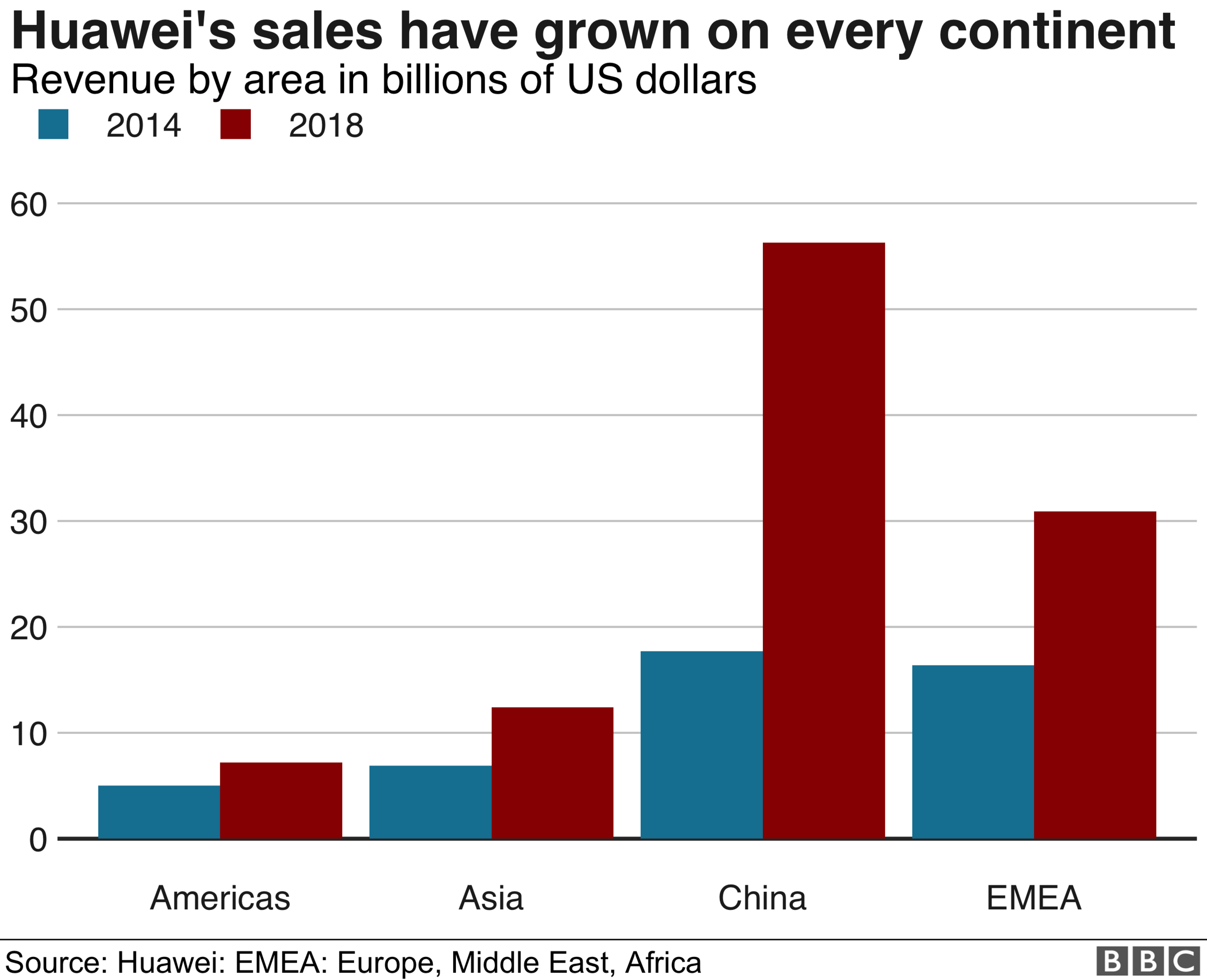 Graph of Huawei sales by region