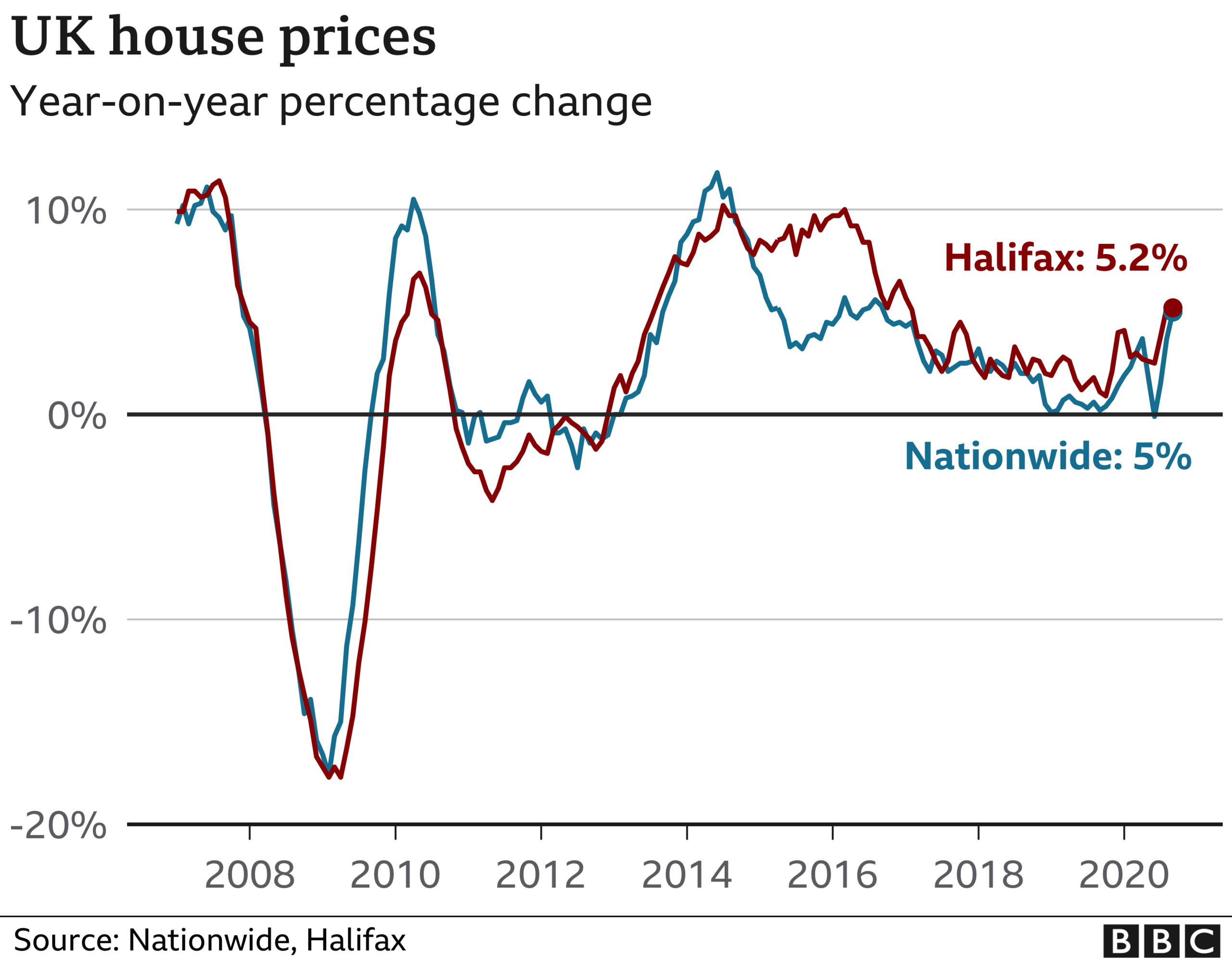 house price