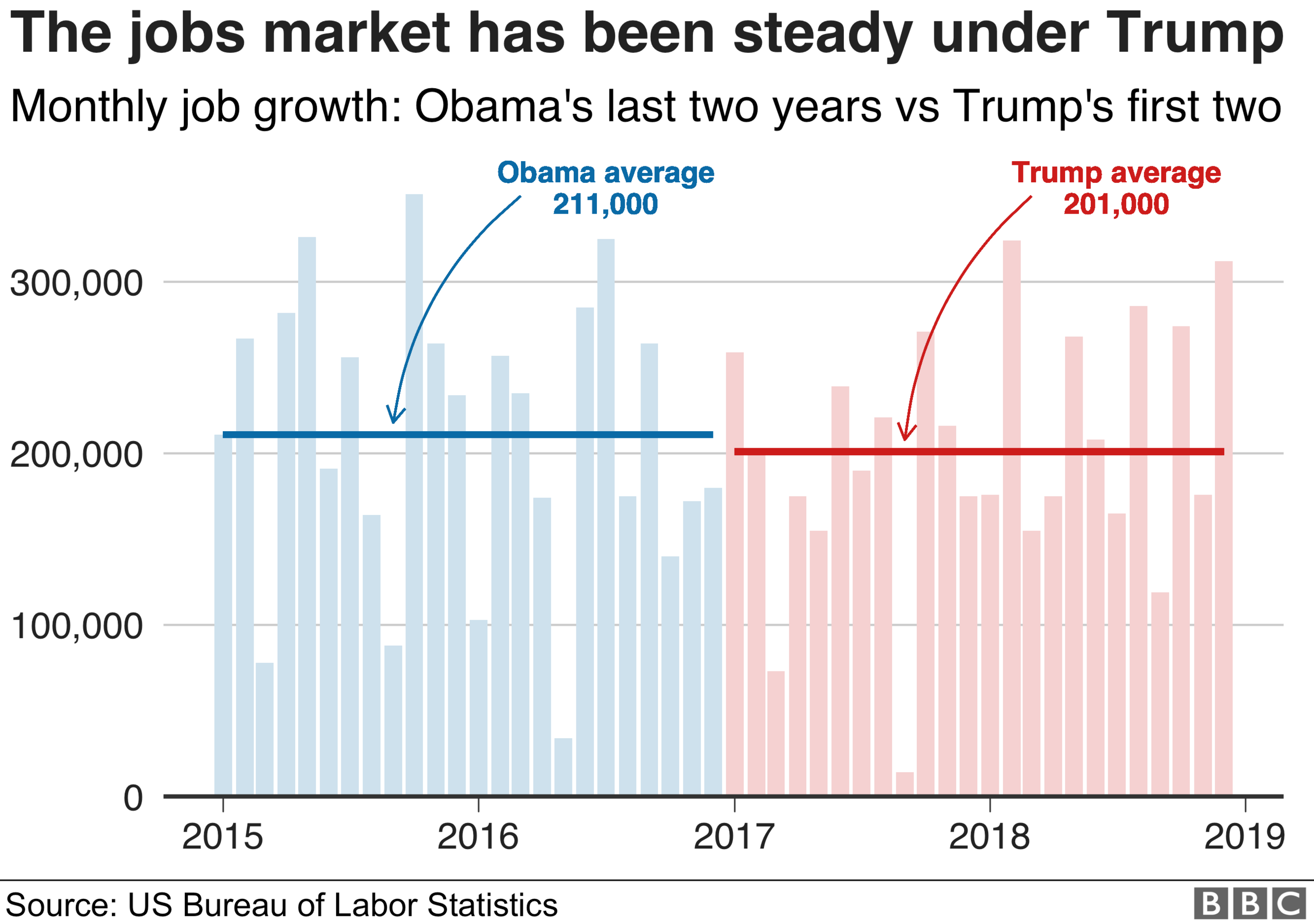 Chart showing how the US jobs market has continued to grow steadily under President Trump