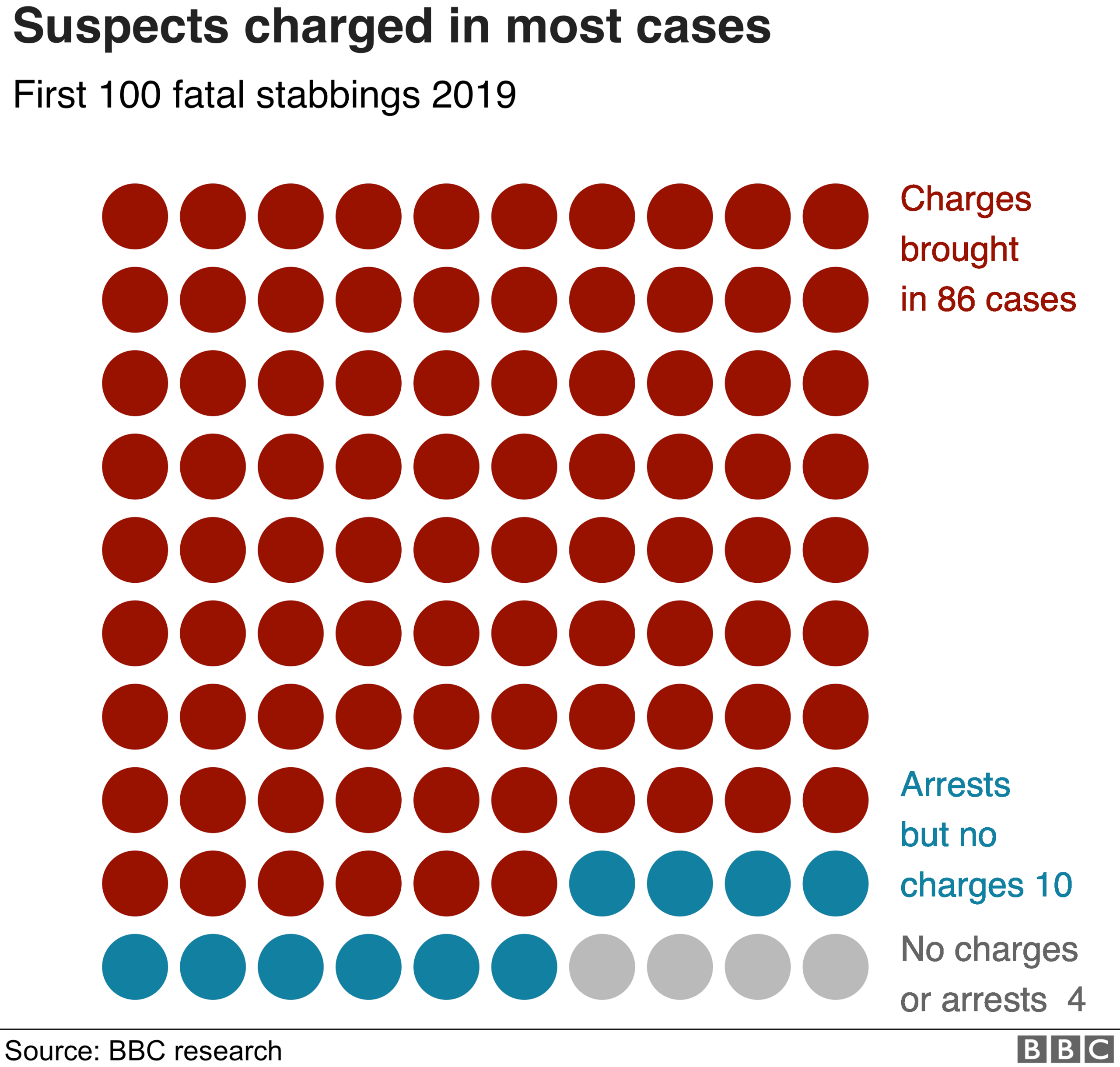 Suspects charged in 86 cases