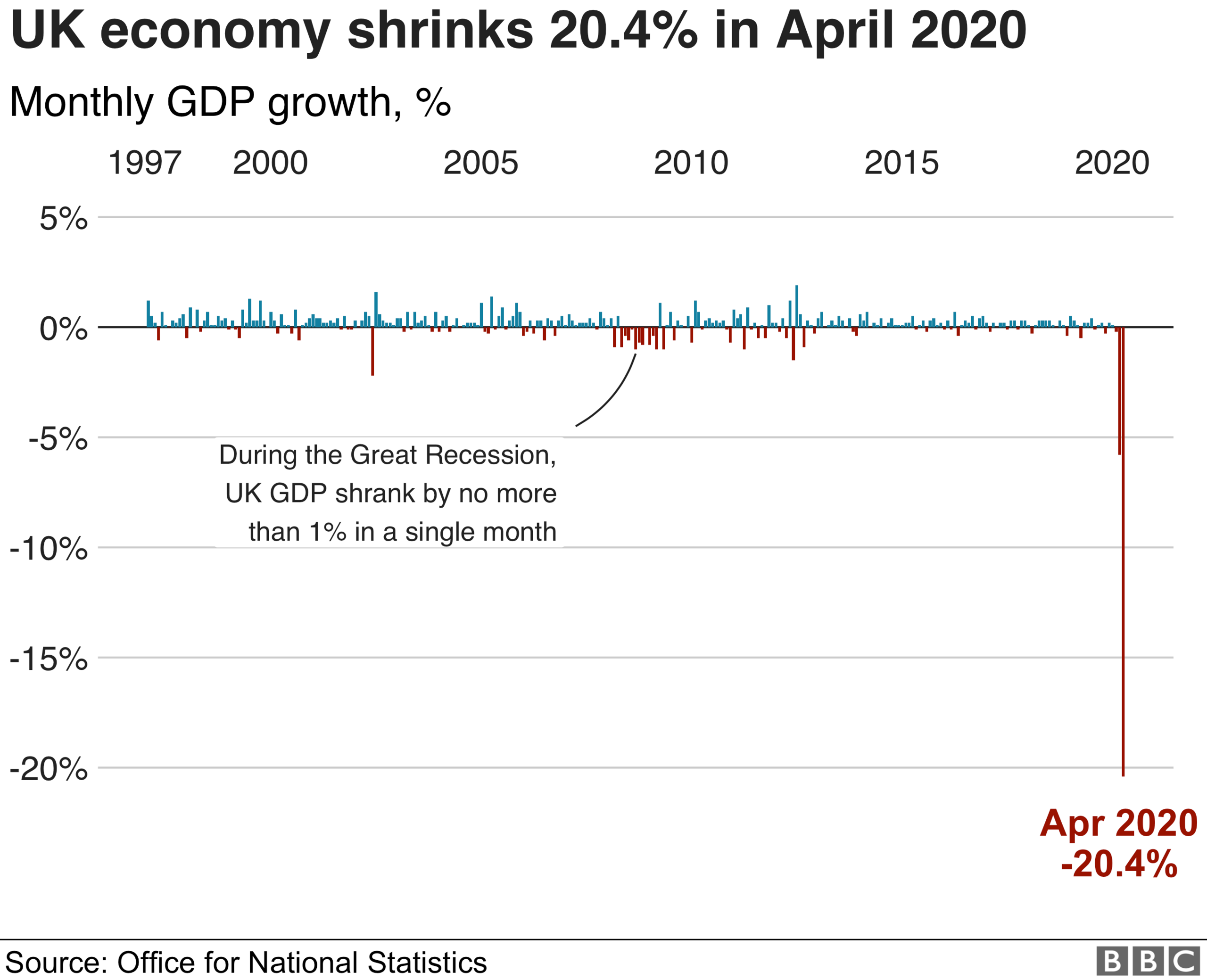 Quarterly GDP growth over time