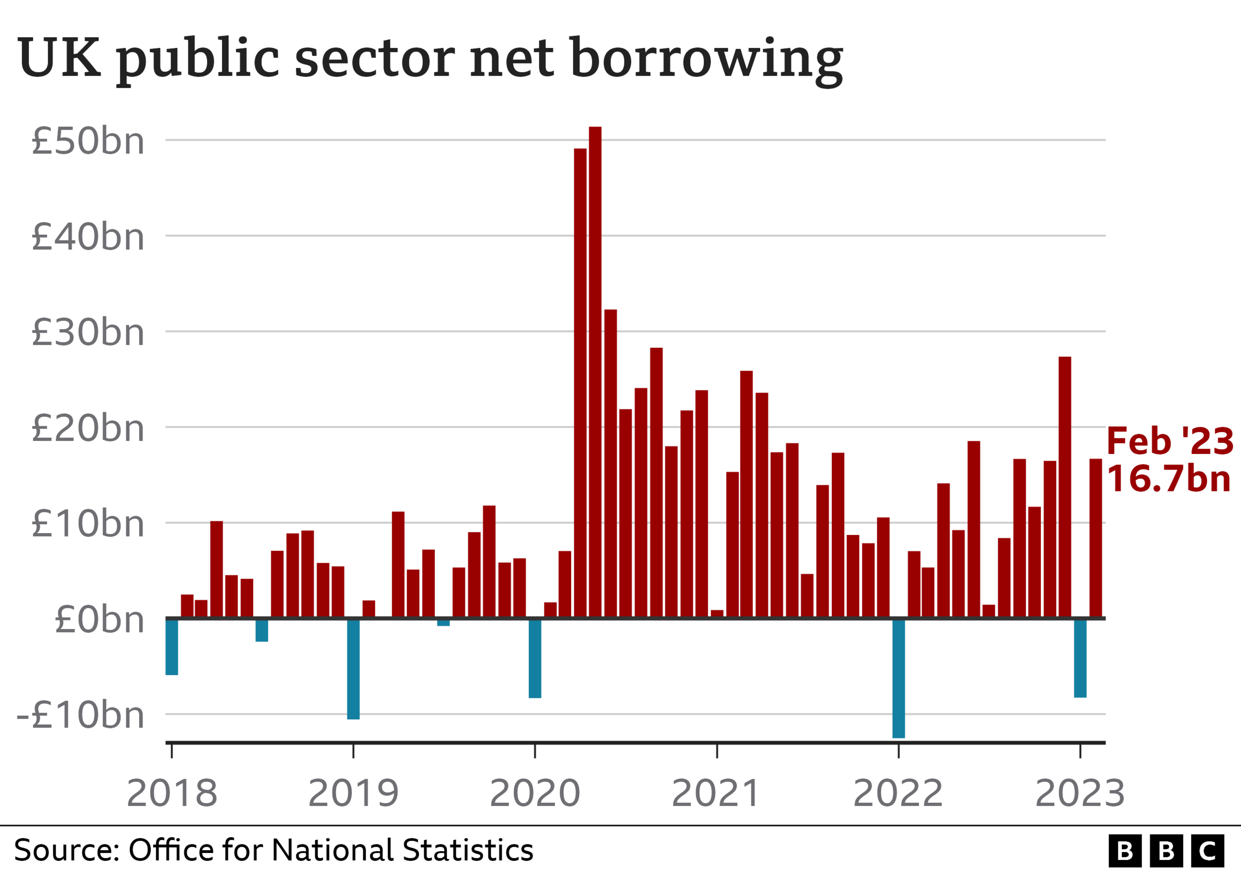 Bar chart showing the UK public sector net borrowing. In February 2023, borrowing was £16.7bn