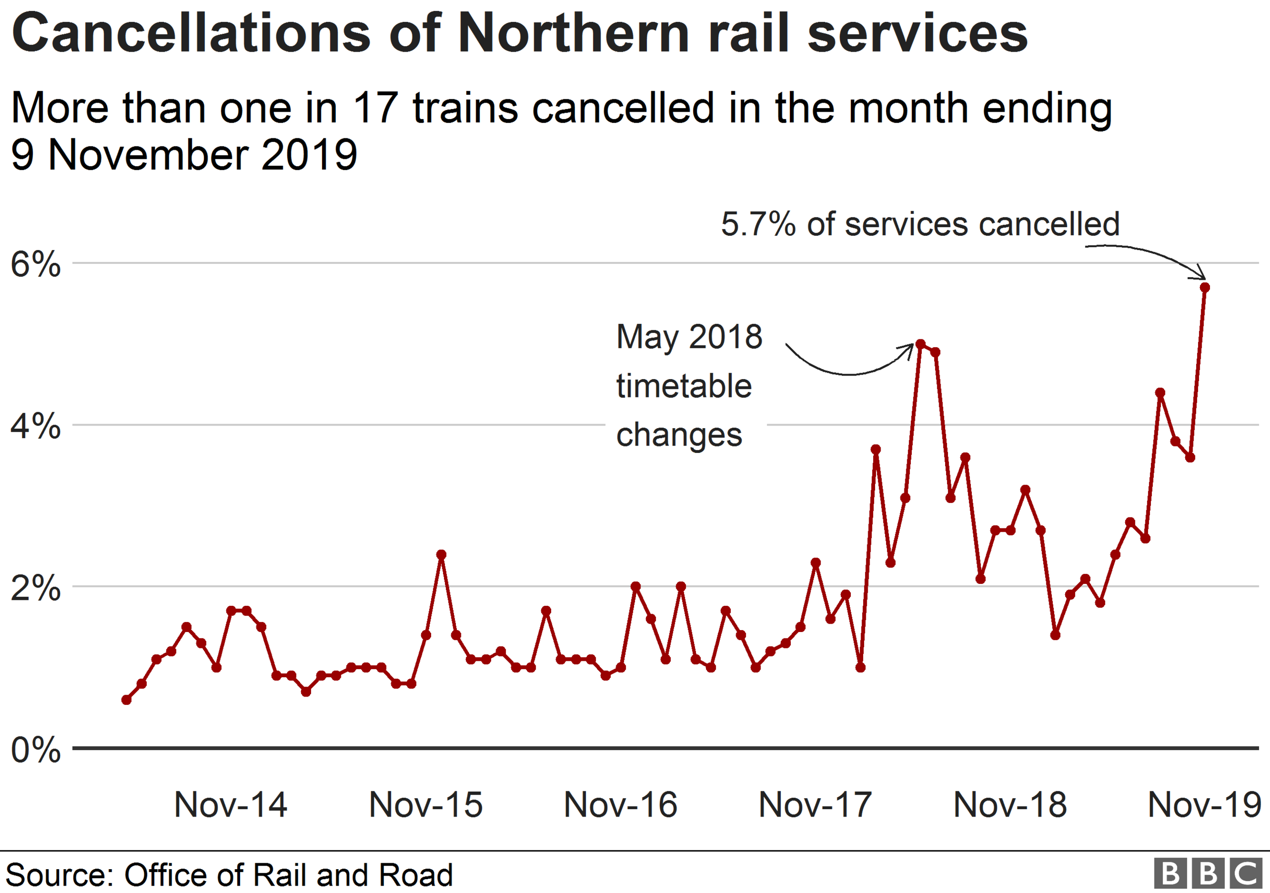 Graph showing Northern rail cancellations