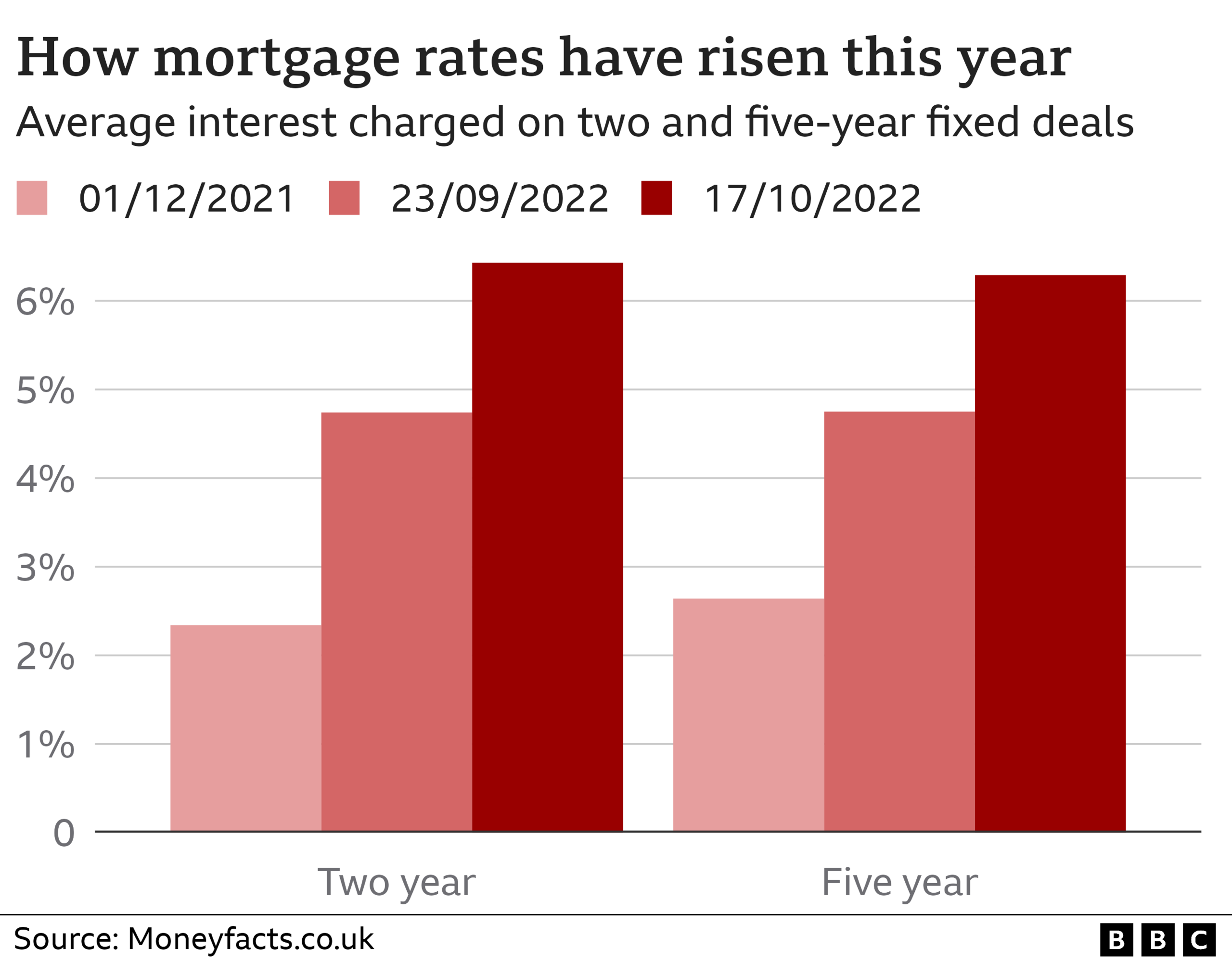 Chart showing how fixed-term mortgage rates have risen