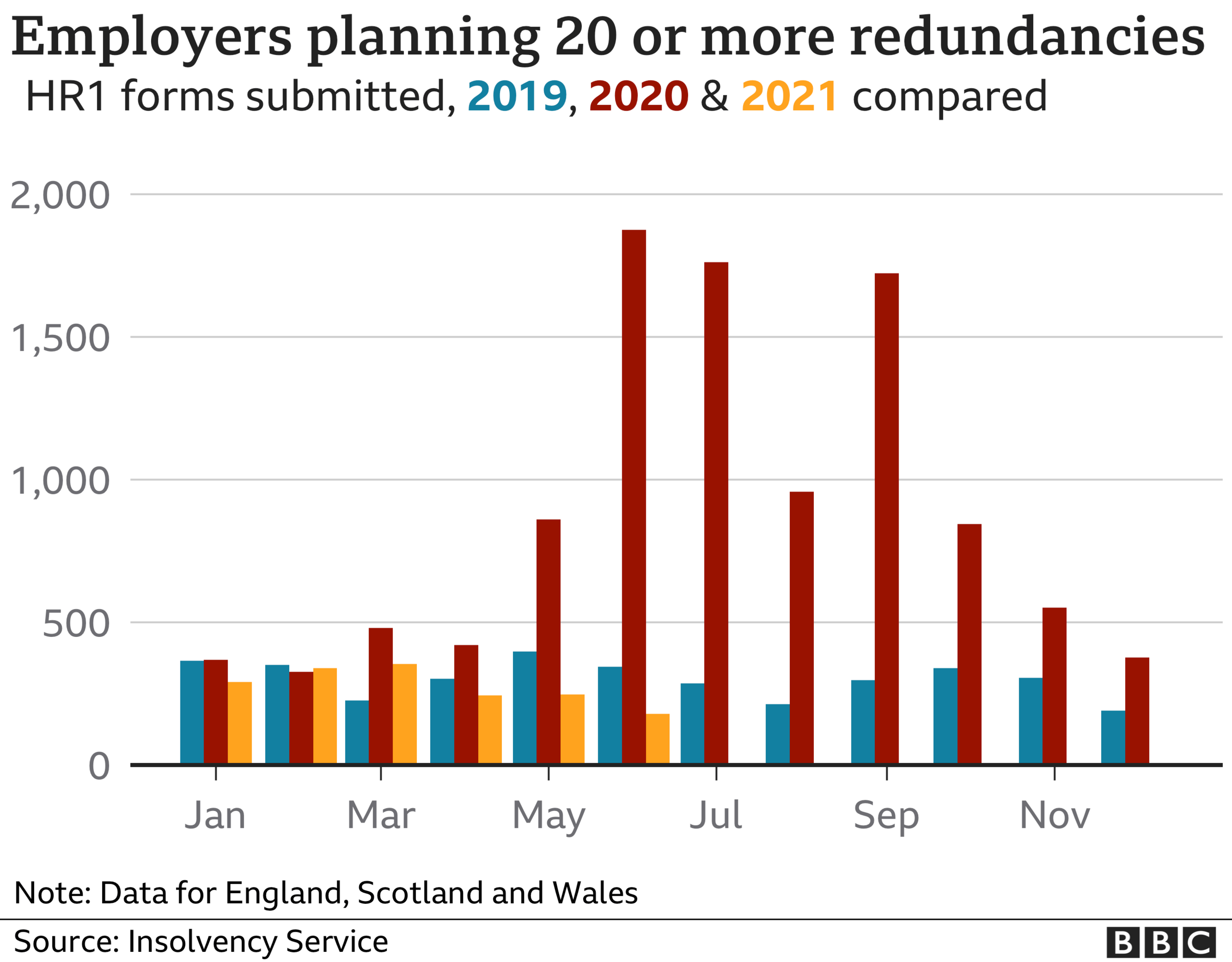 Graph of number of employers planning 20 or more redundancies for 2019, 2020 and 2021