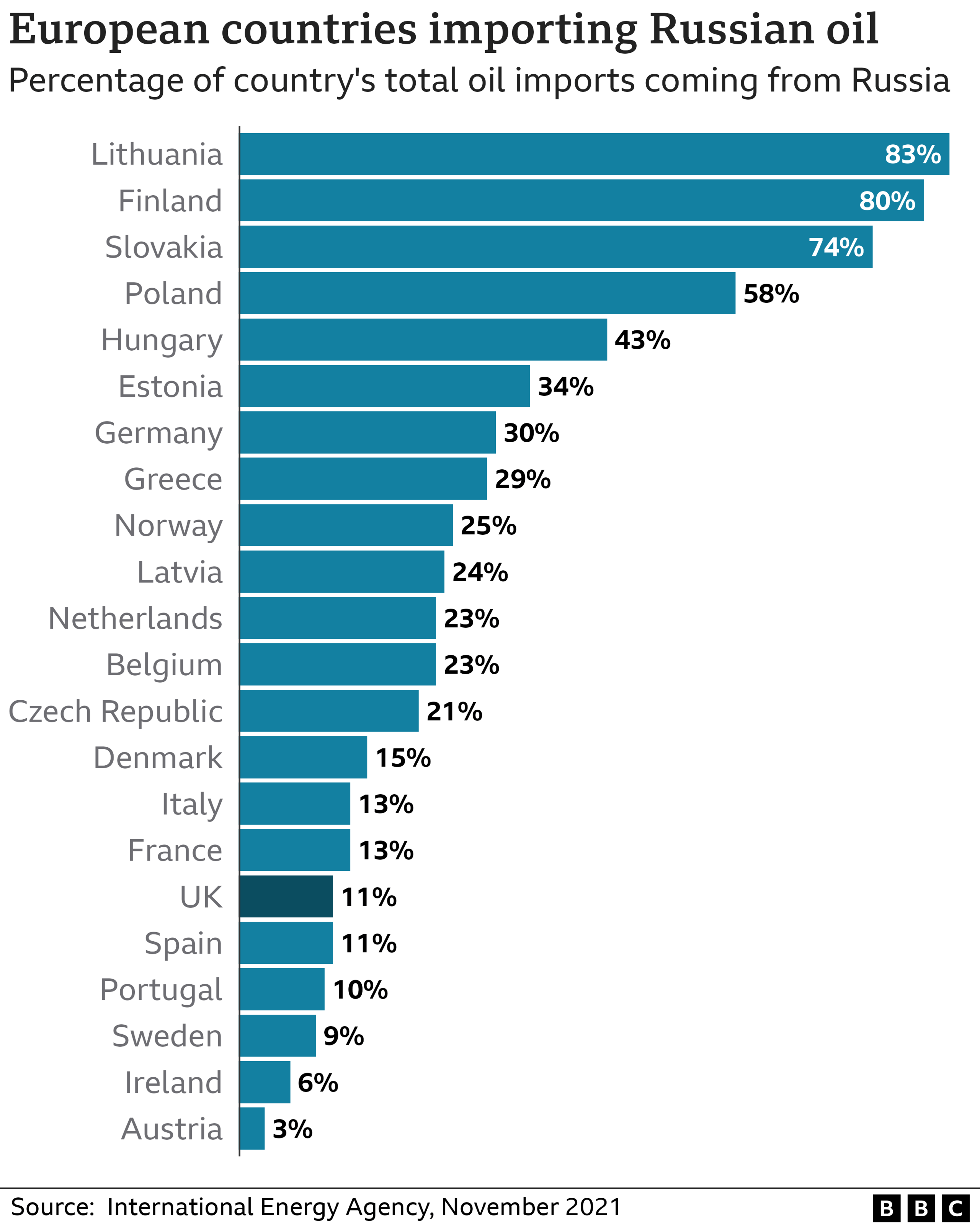 Russian oil imports by EU state