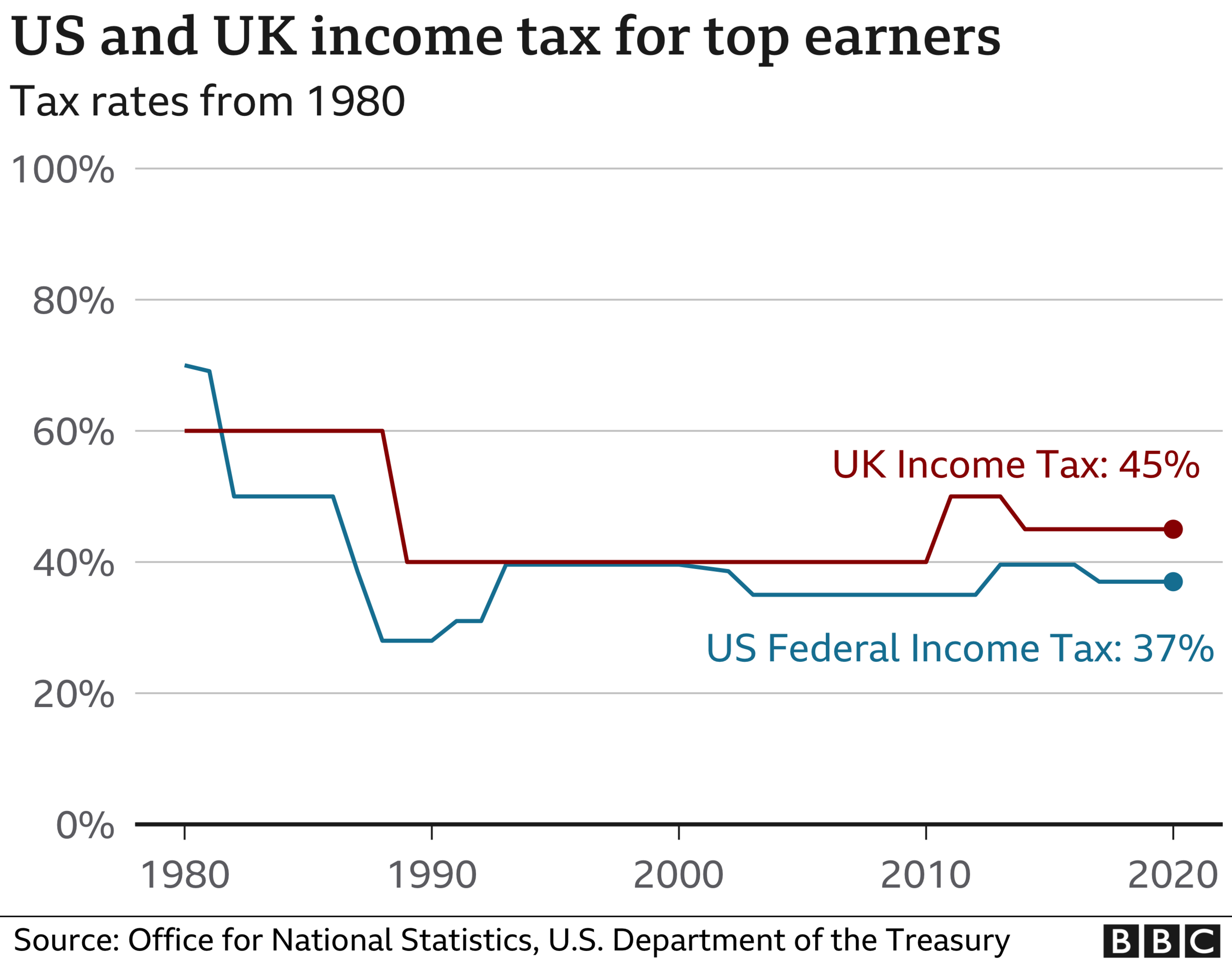 Tax chart for high earners in the US and UK