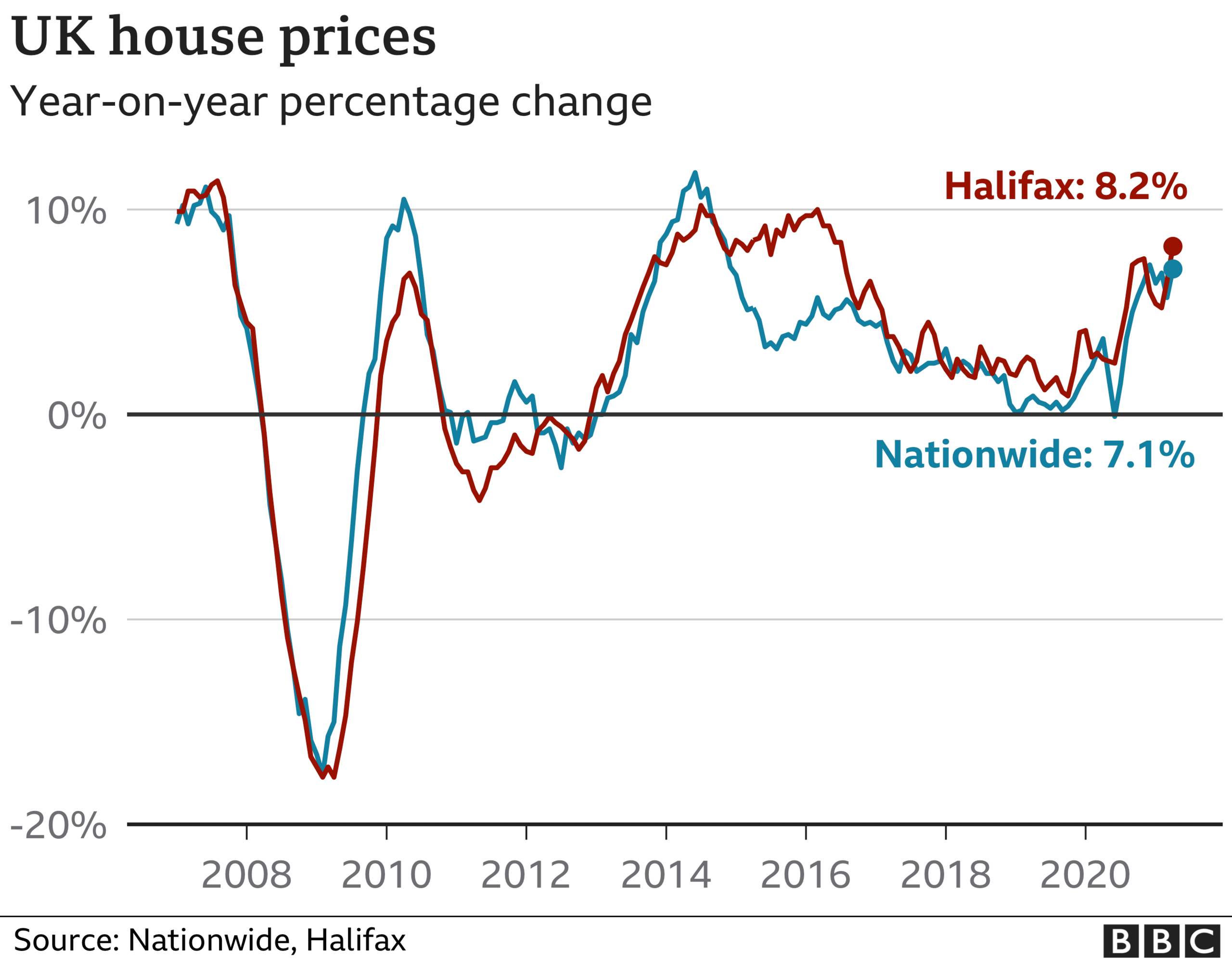 House price chart