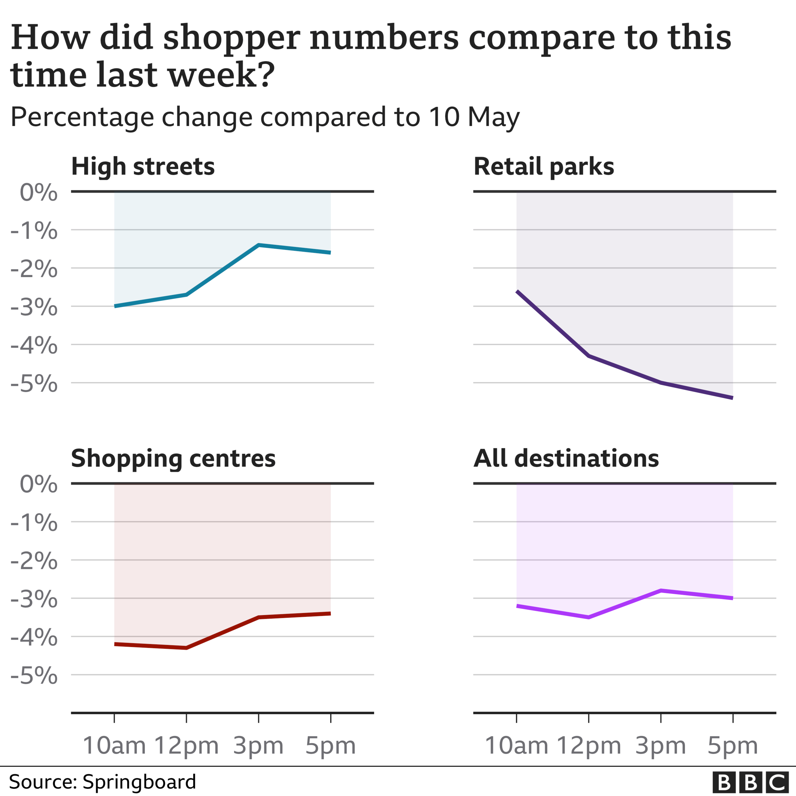 Footfall chart weekly comparison