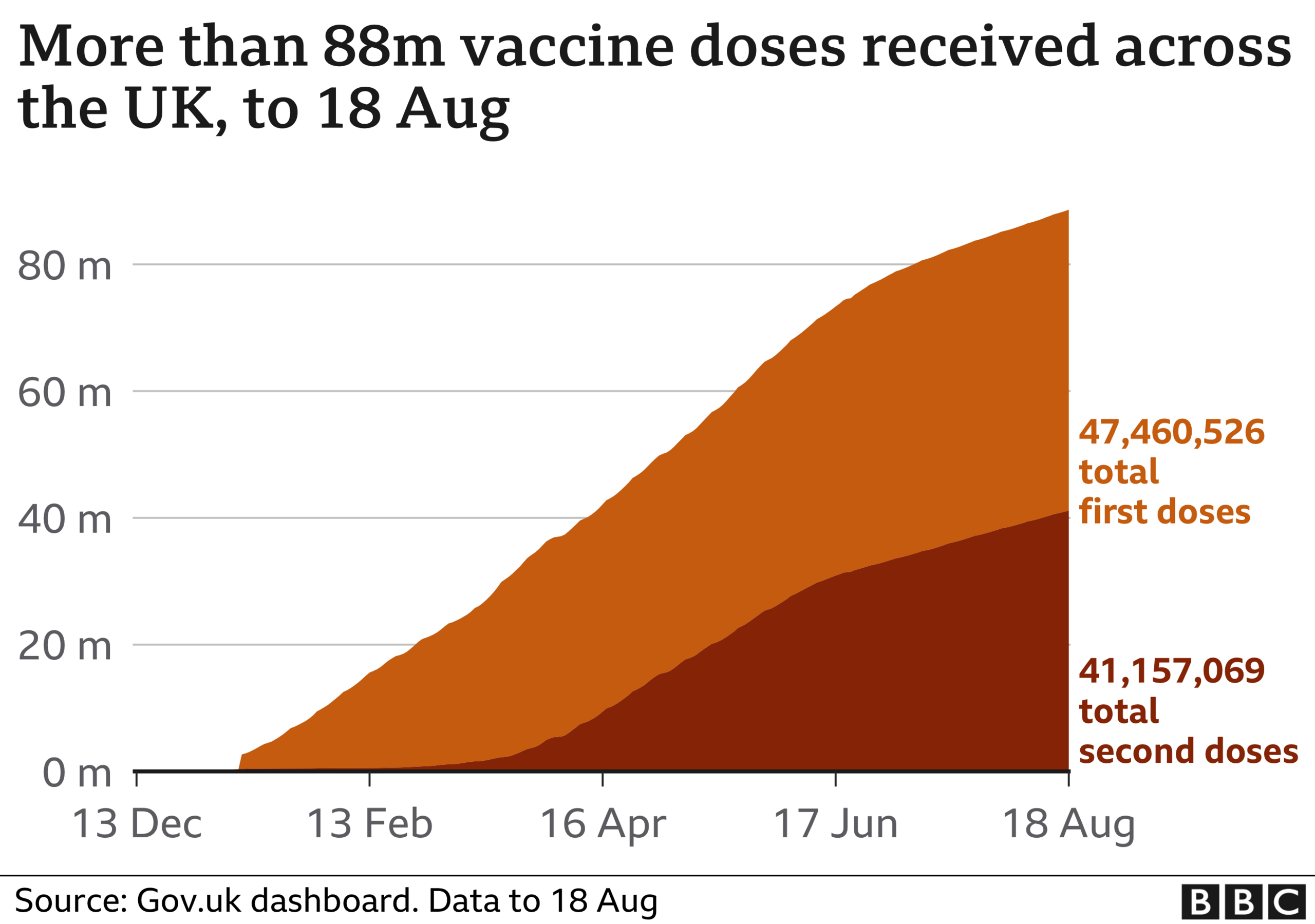 Vaccine data