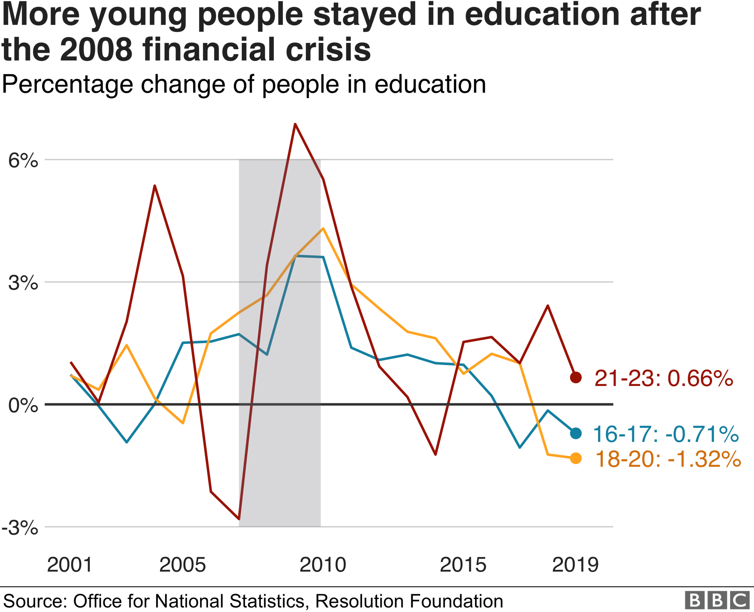 More young people stayed in full time education after the 2008 financial crisis