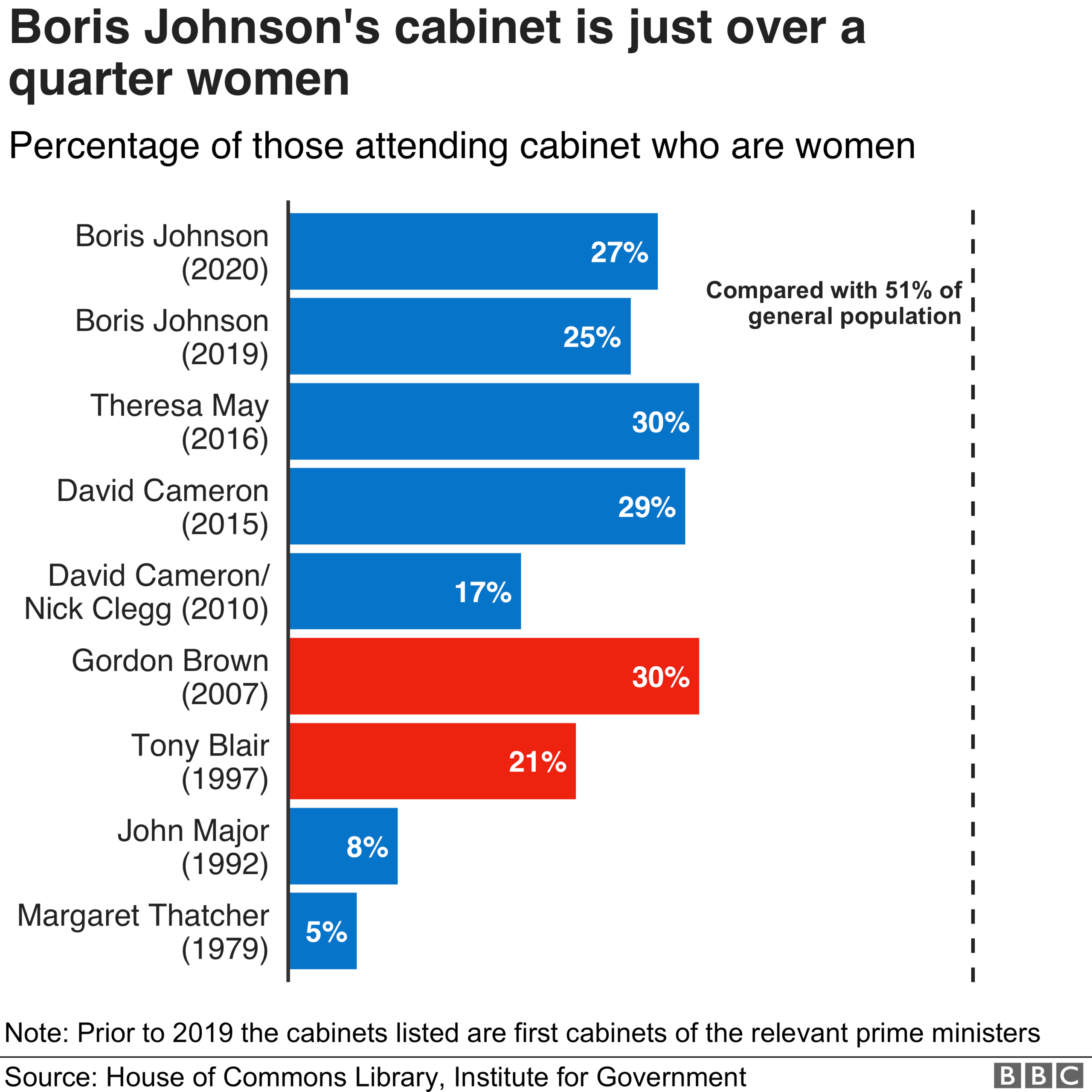 Percentage of cabinet who are women