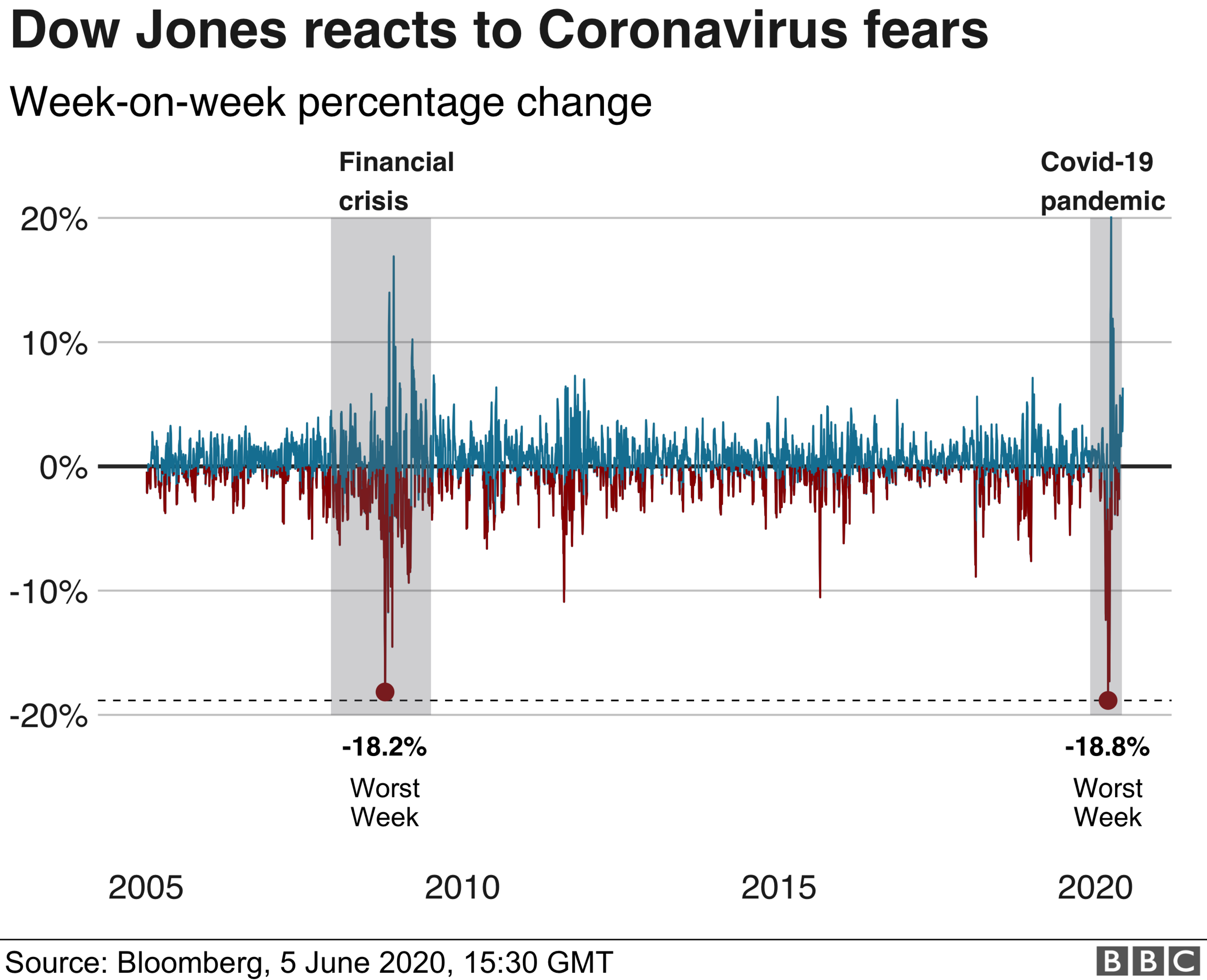 Dow Jones 2005-2020