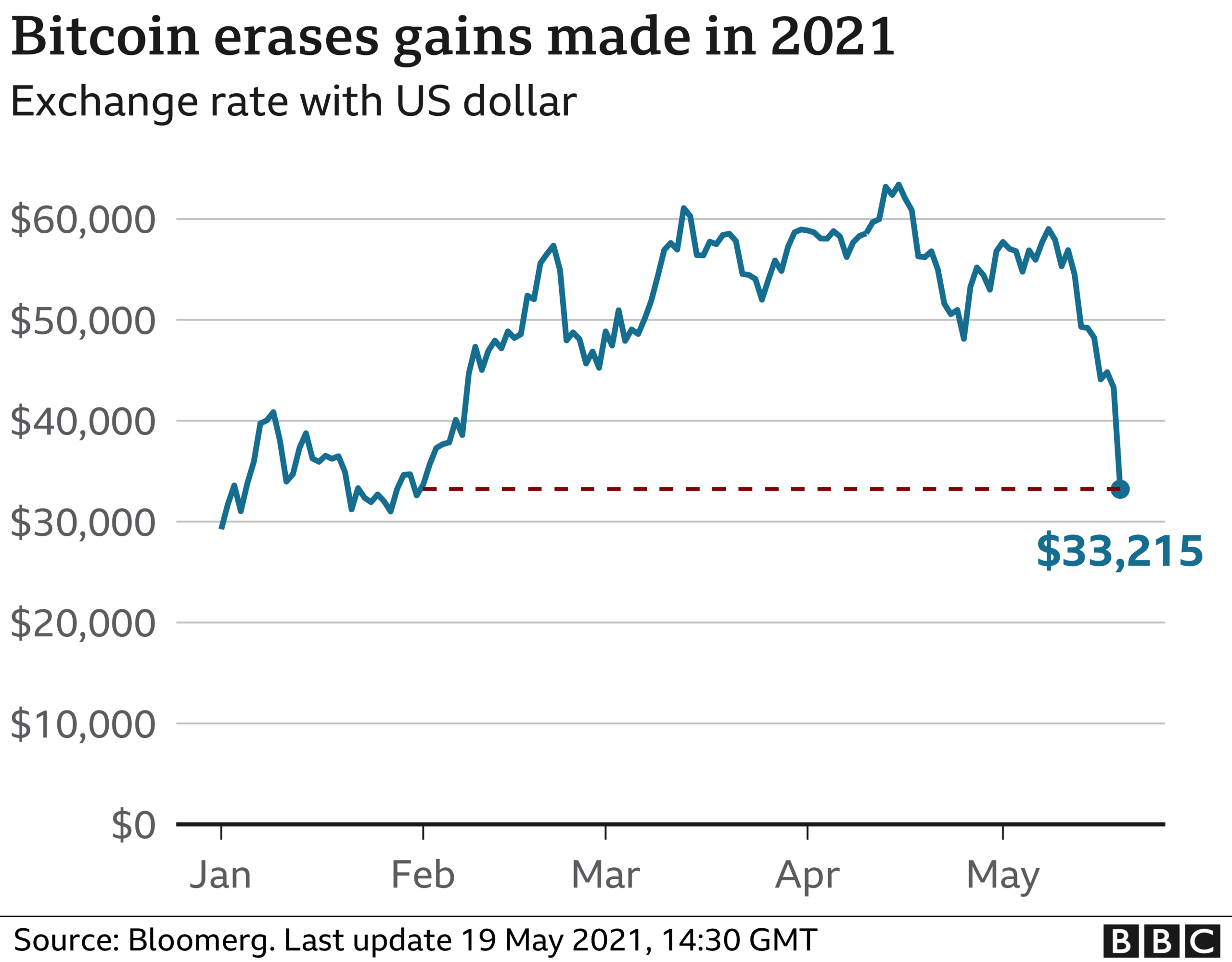 Bitcoin price chart