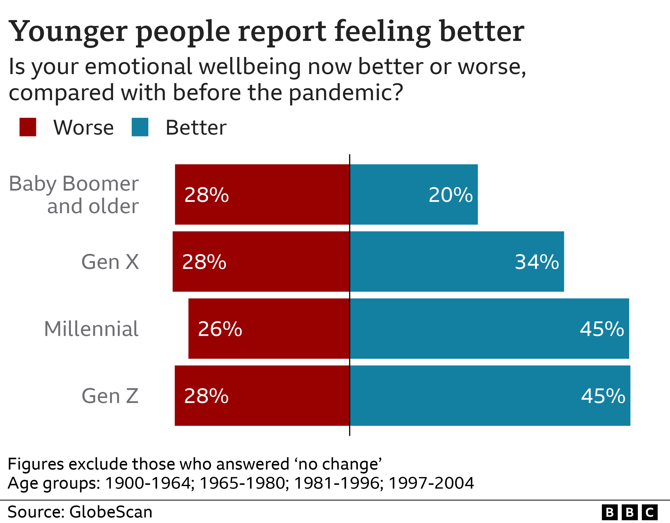 Younger people report feeling better