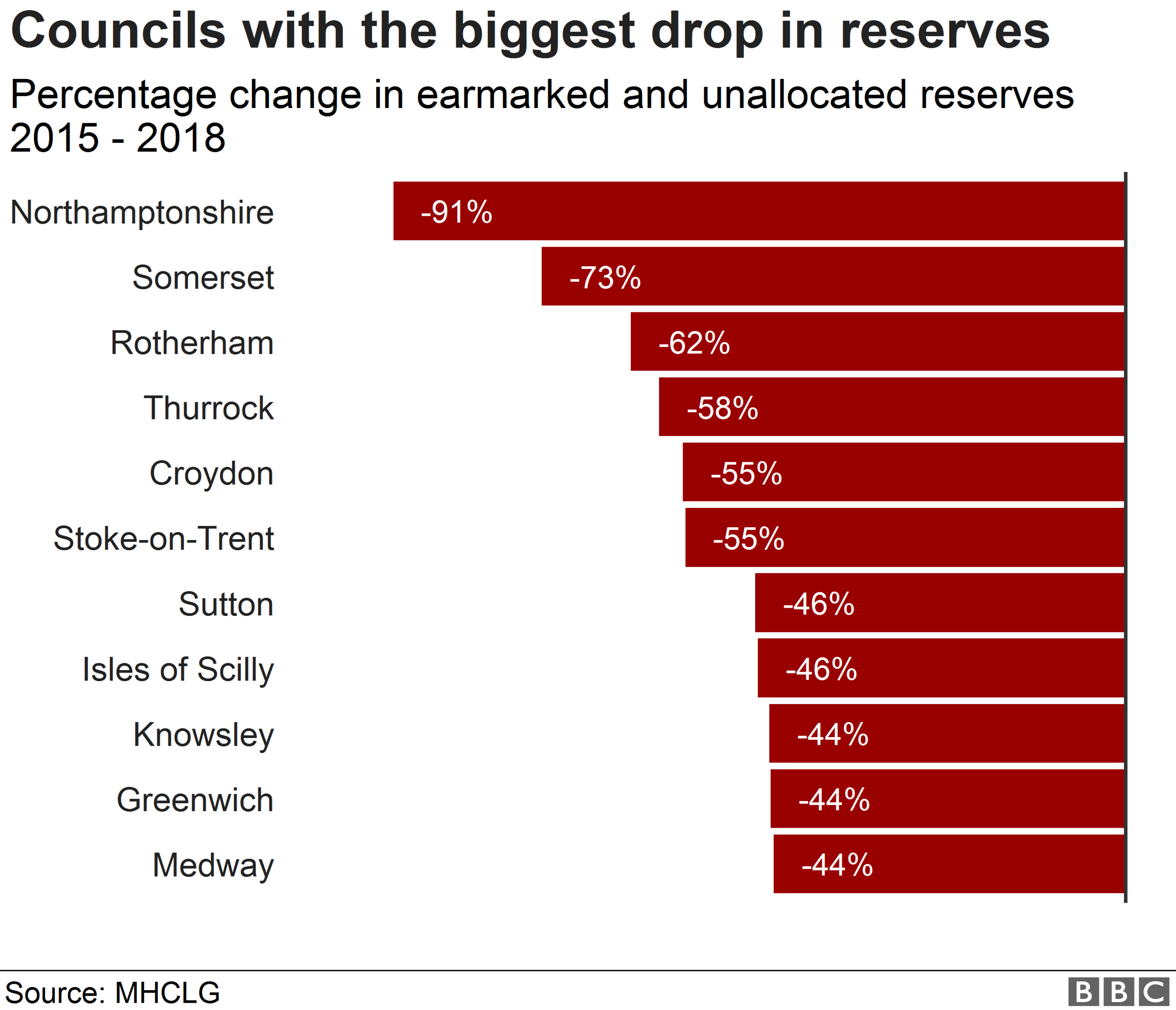 Chart showing change in reserves