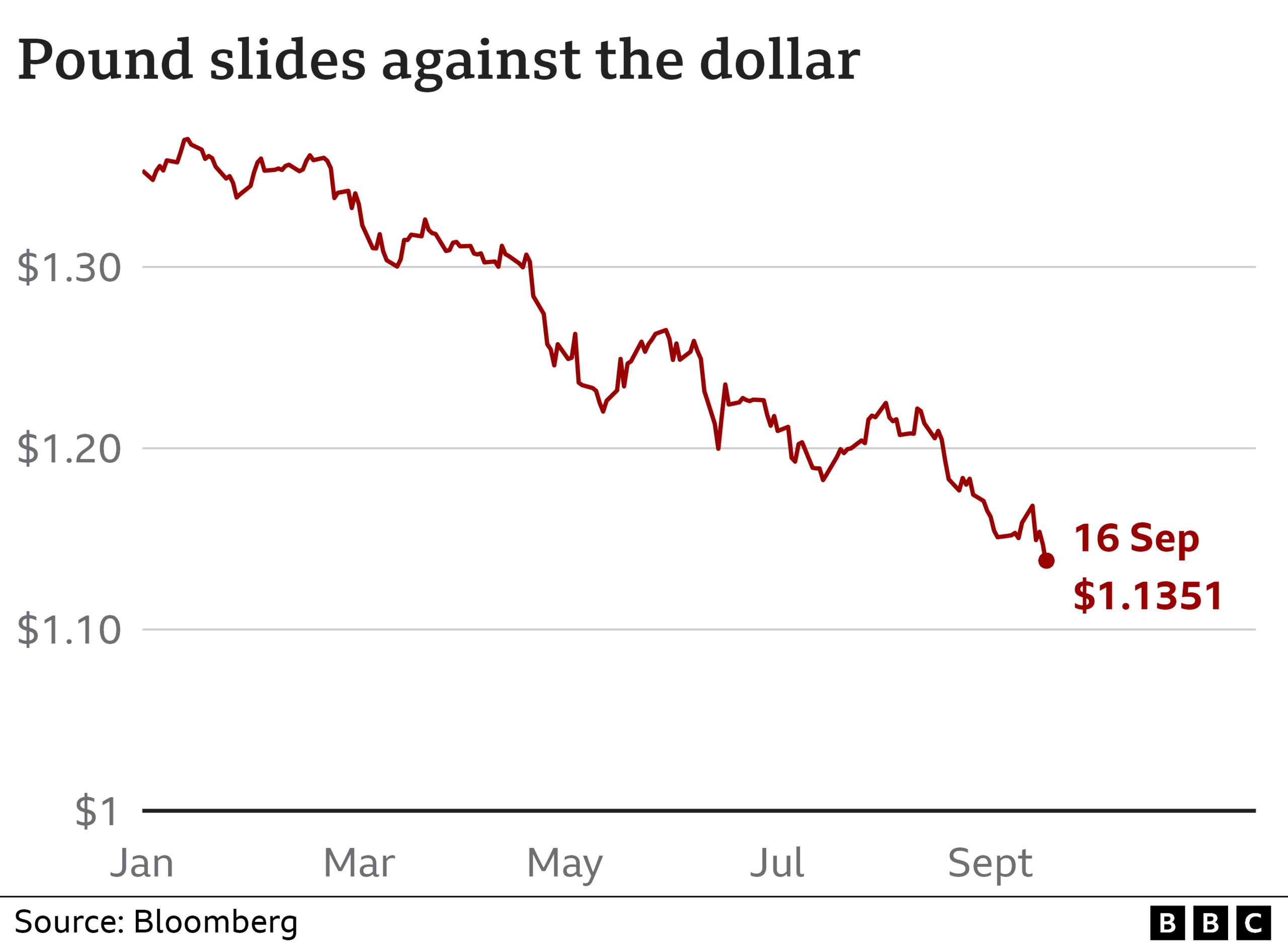 Chart showing pound value against the US dollar