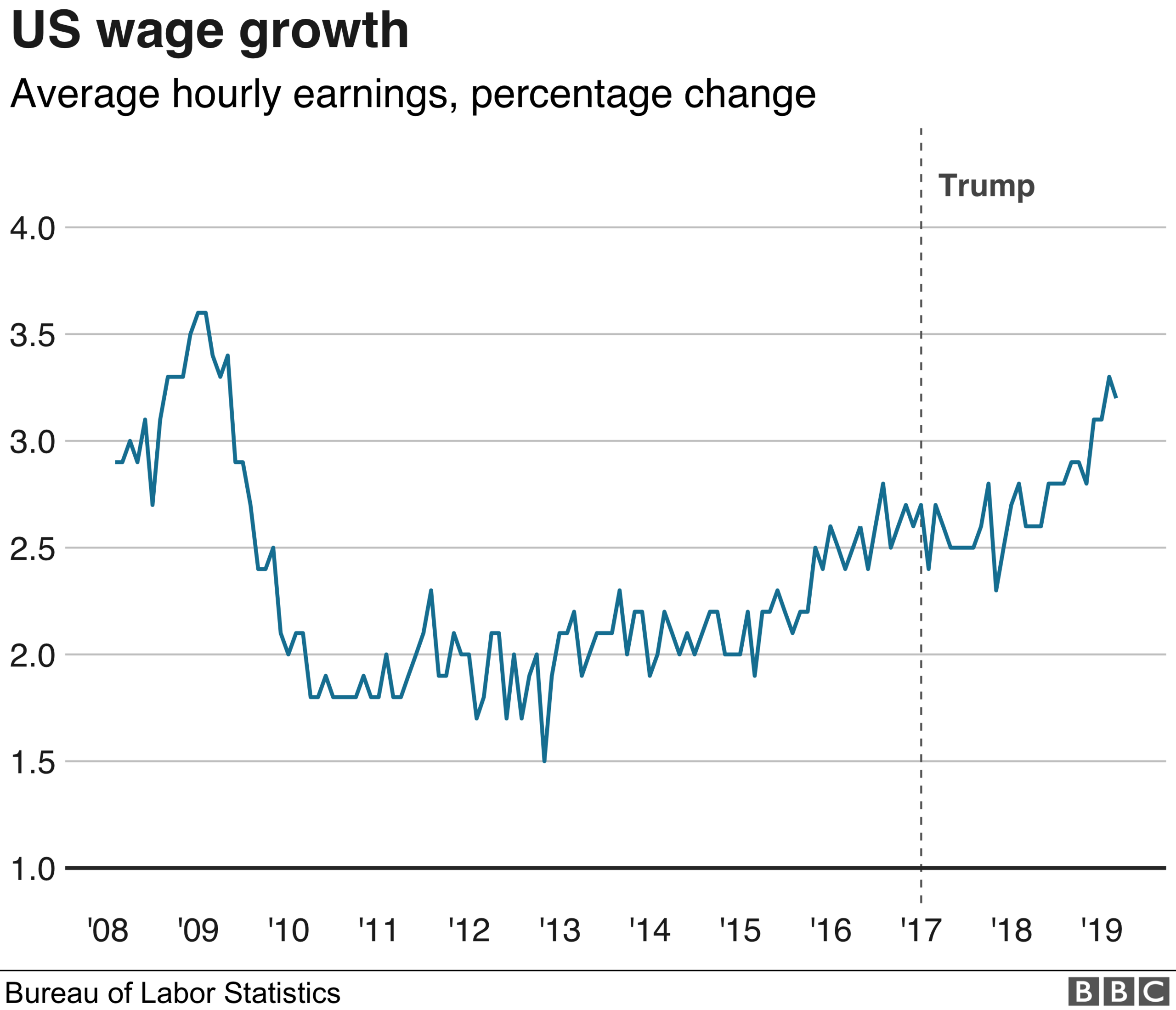 Chart shows US wage growth over time