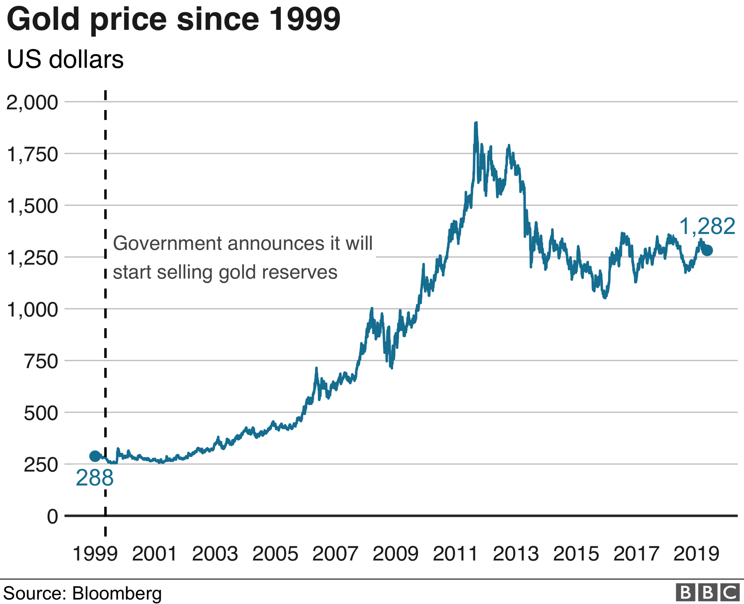 gold price