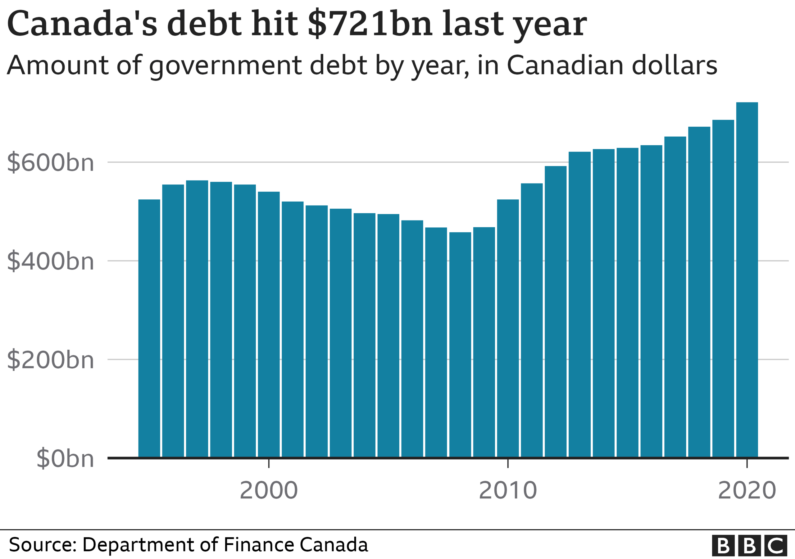 Canada federal public debt over time in a graphic