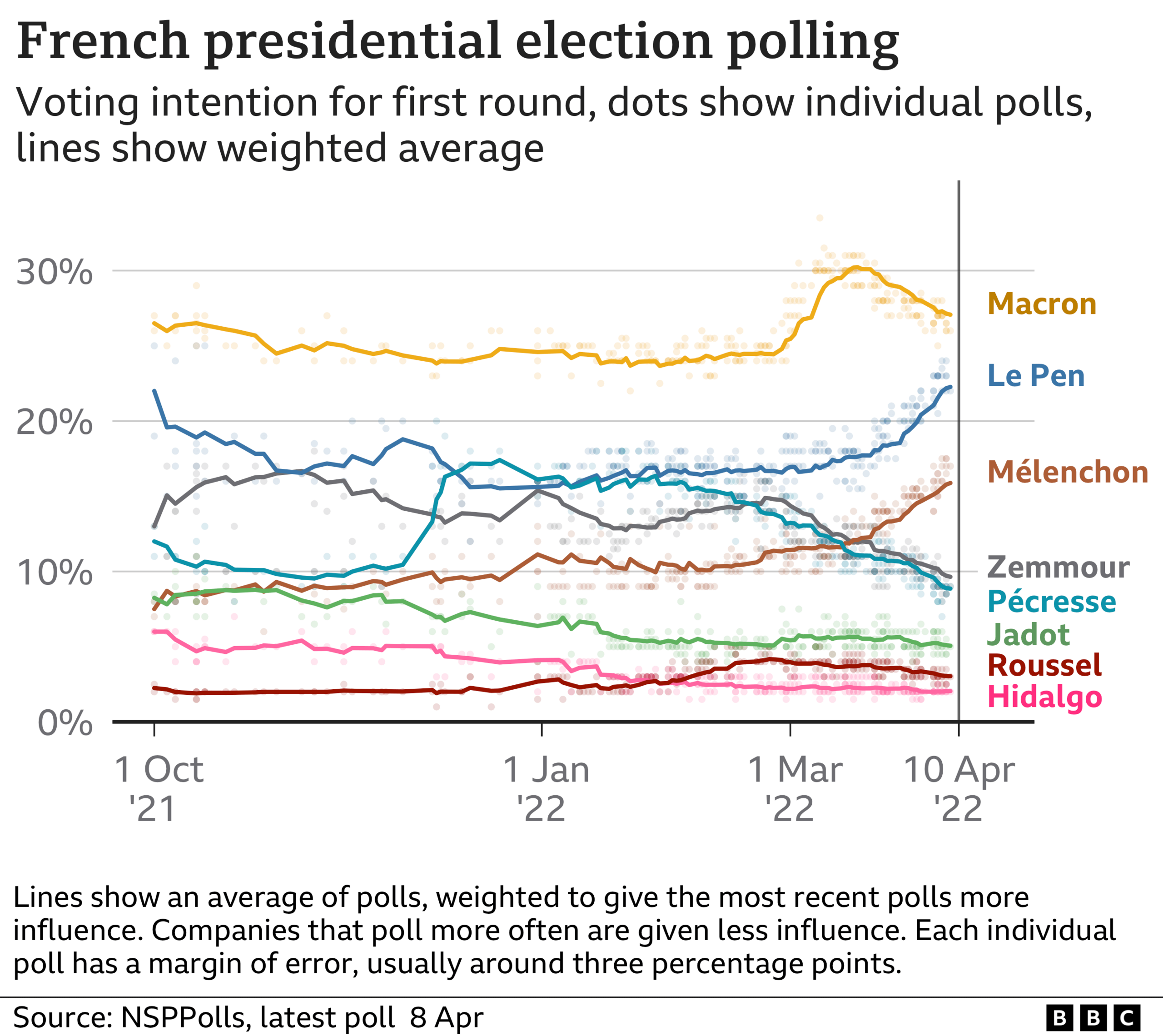 The latest French polls