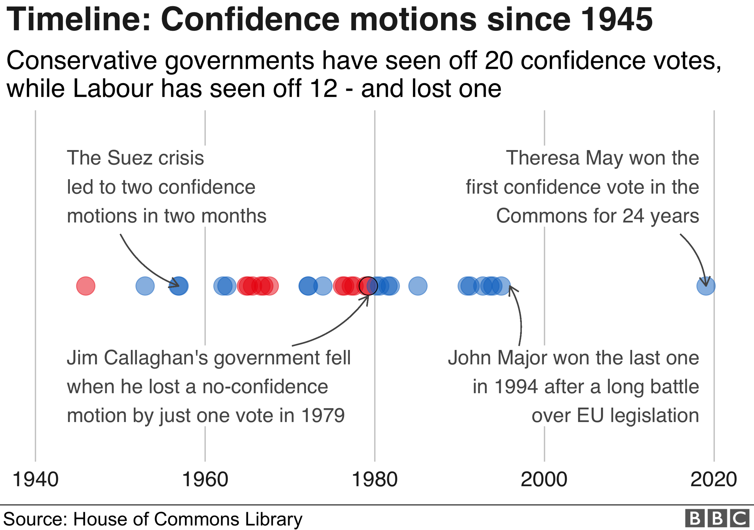 Chart showing timeline of confidence motions since 1945