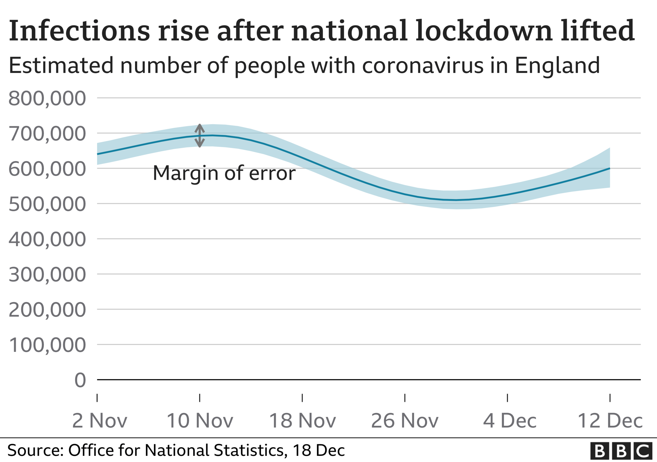 infections rise after national lockdown is lifted