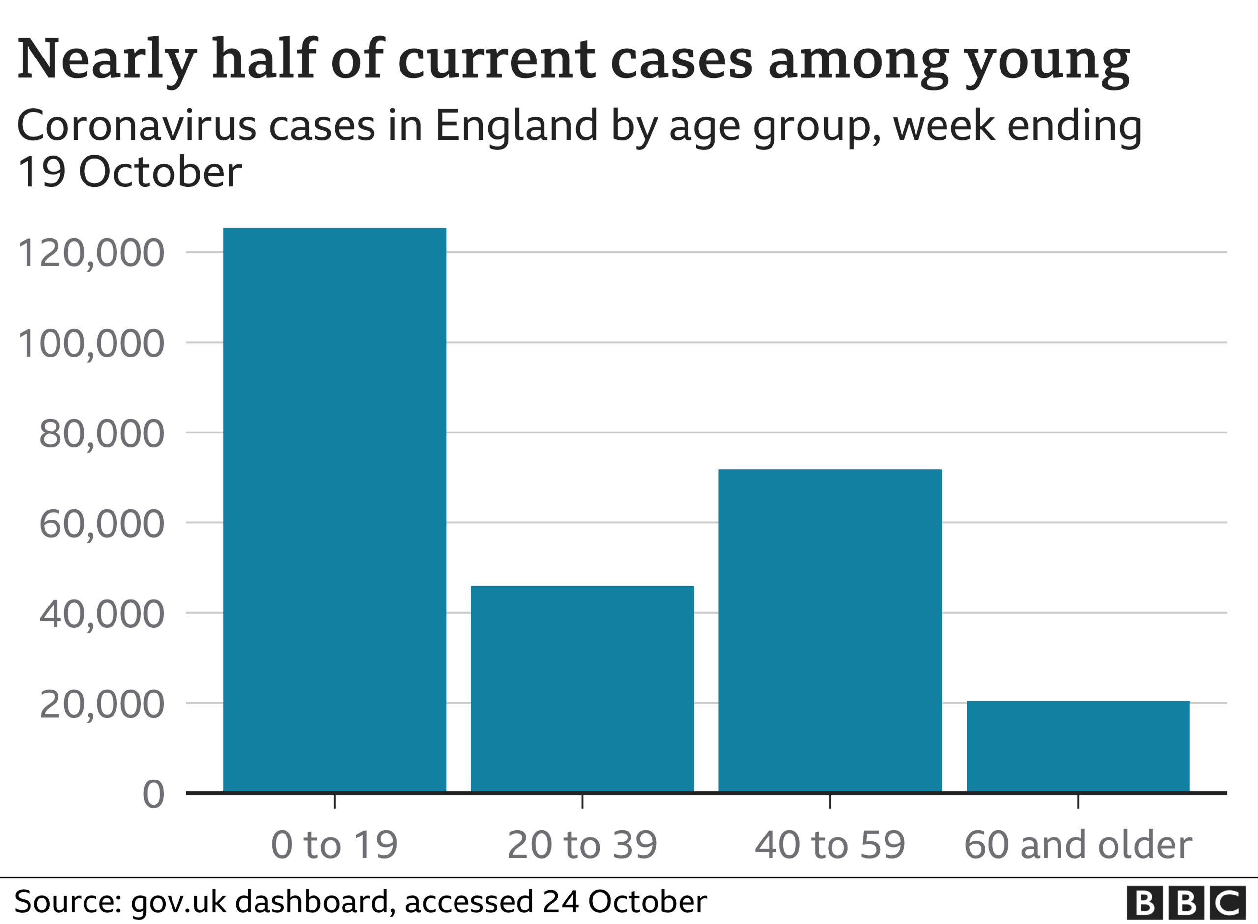 Infections by age breakdown