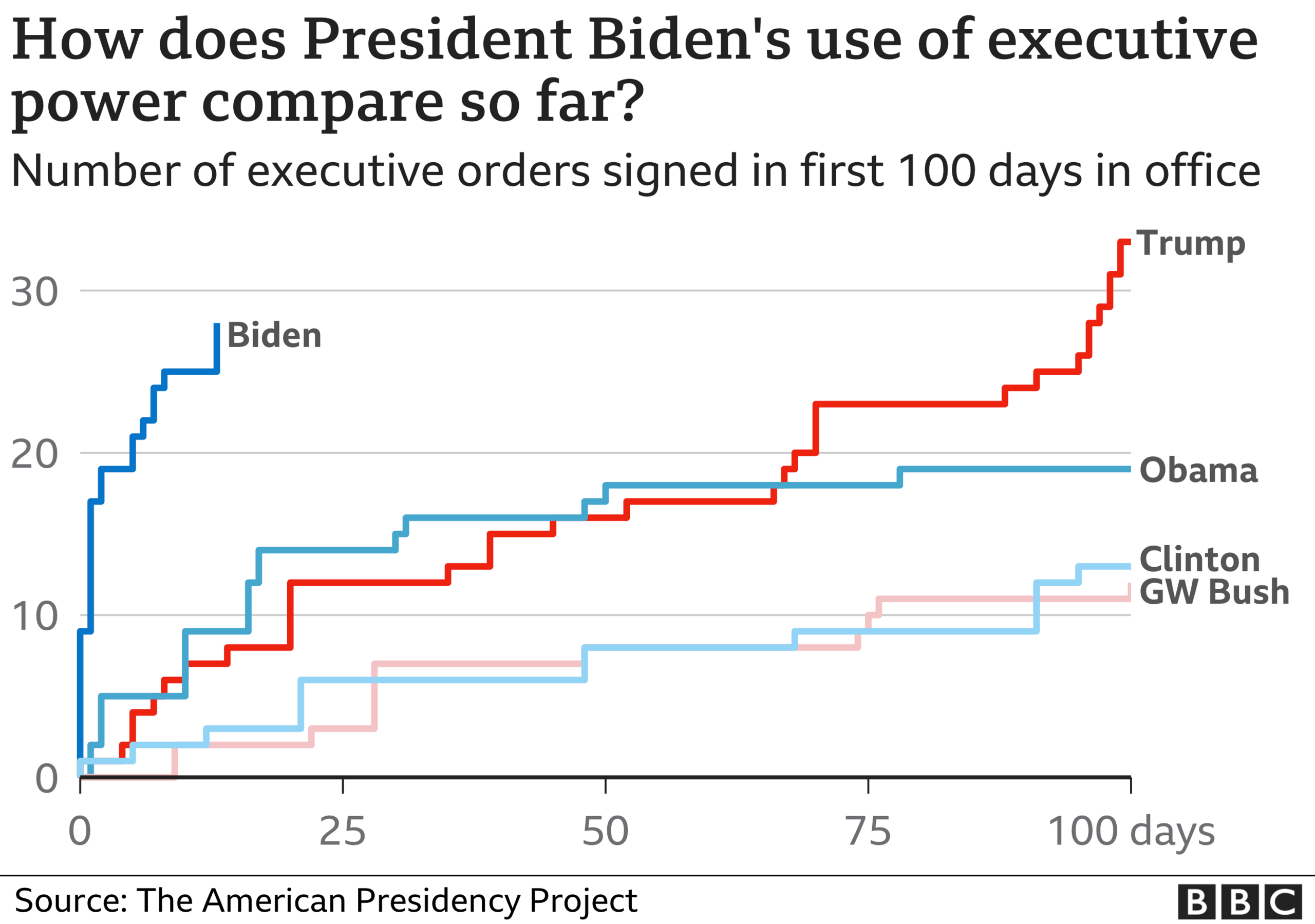 Chart showing the number of executive orders signed by US presidents in their first 100 days in office