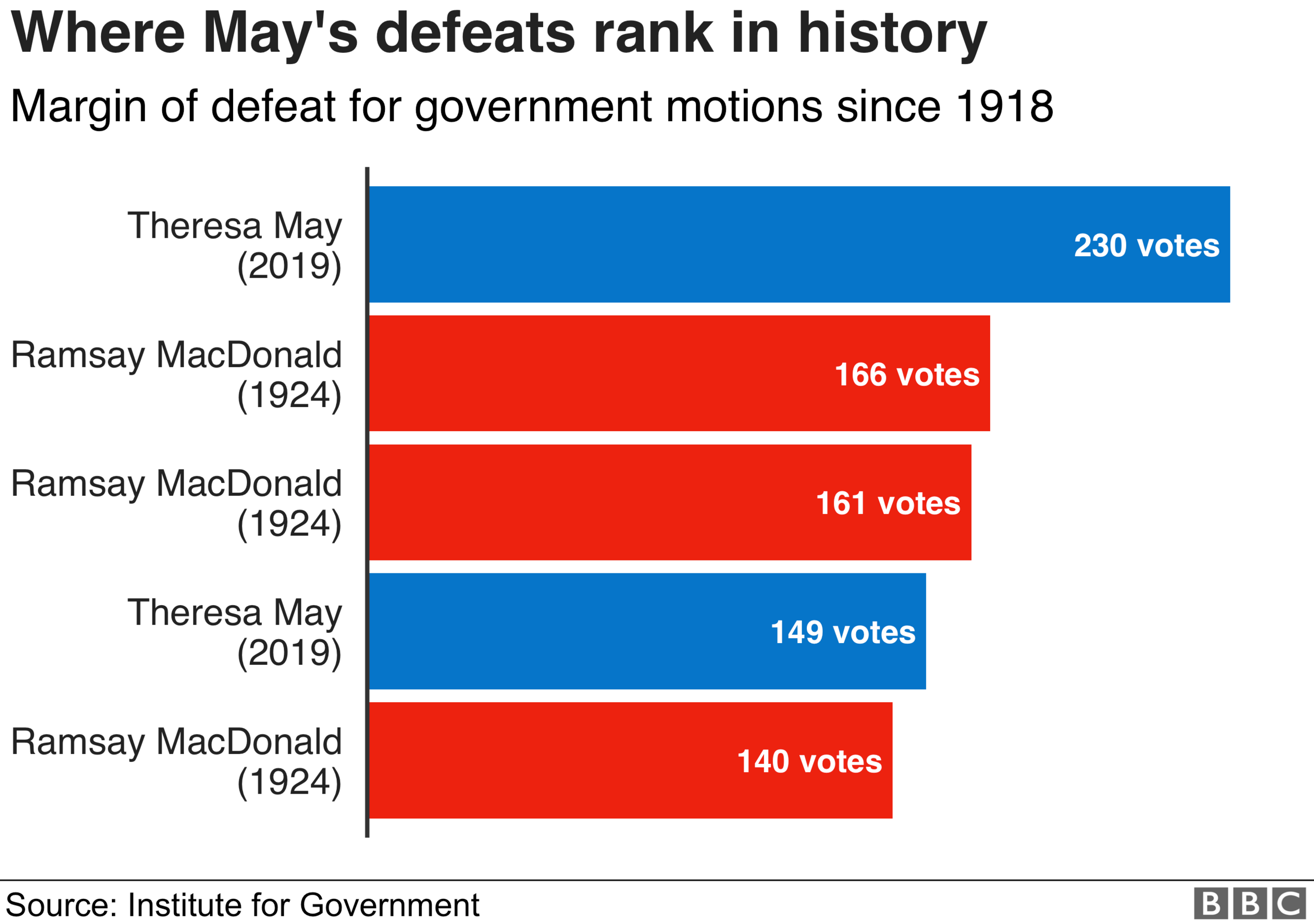 Chart showing where May's defeats in the House of Commons rank in history