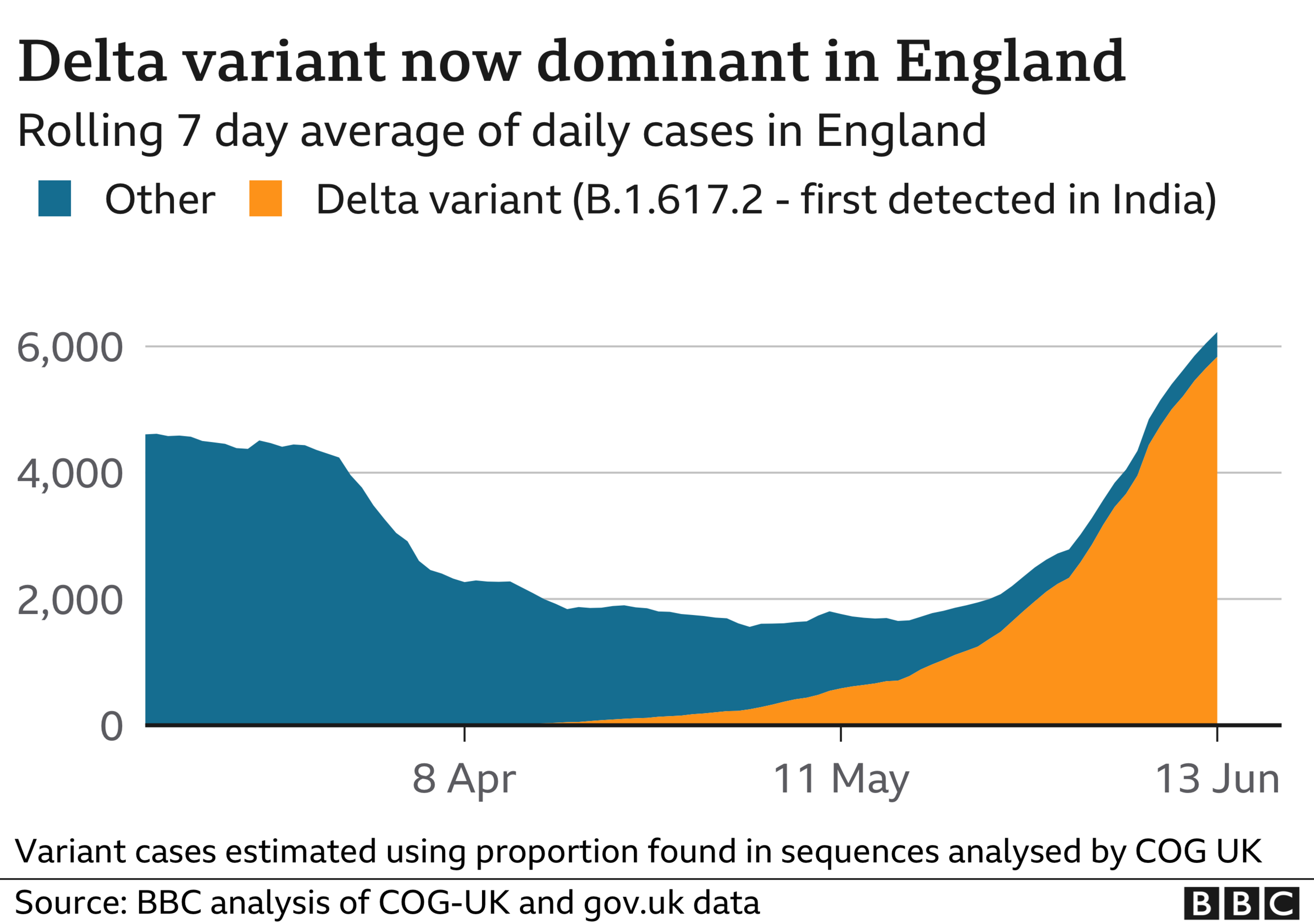 Chart showing Delta variant now dominant in England