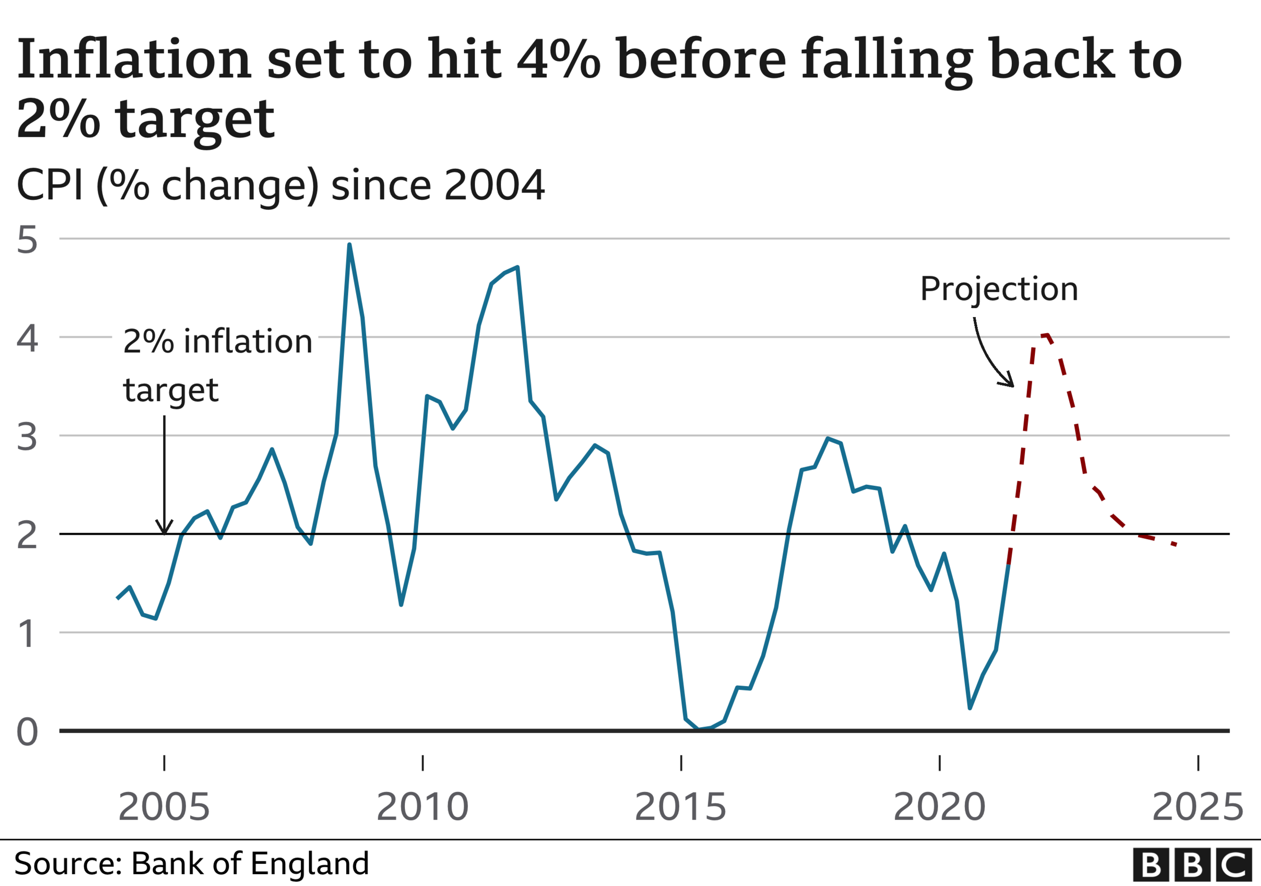 Chart showing inflation set to rise to 4% before falling back