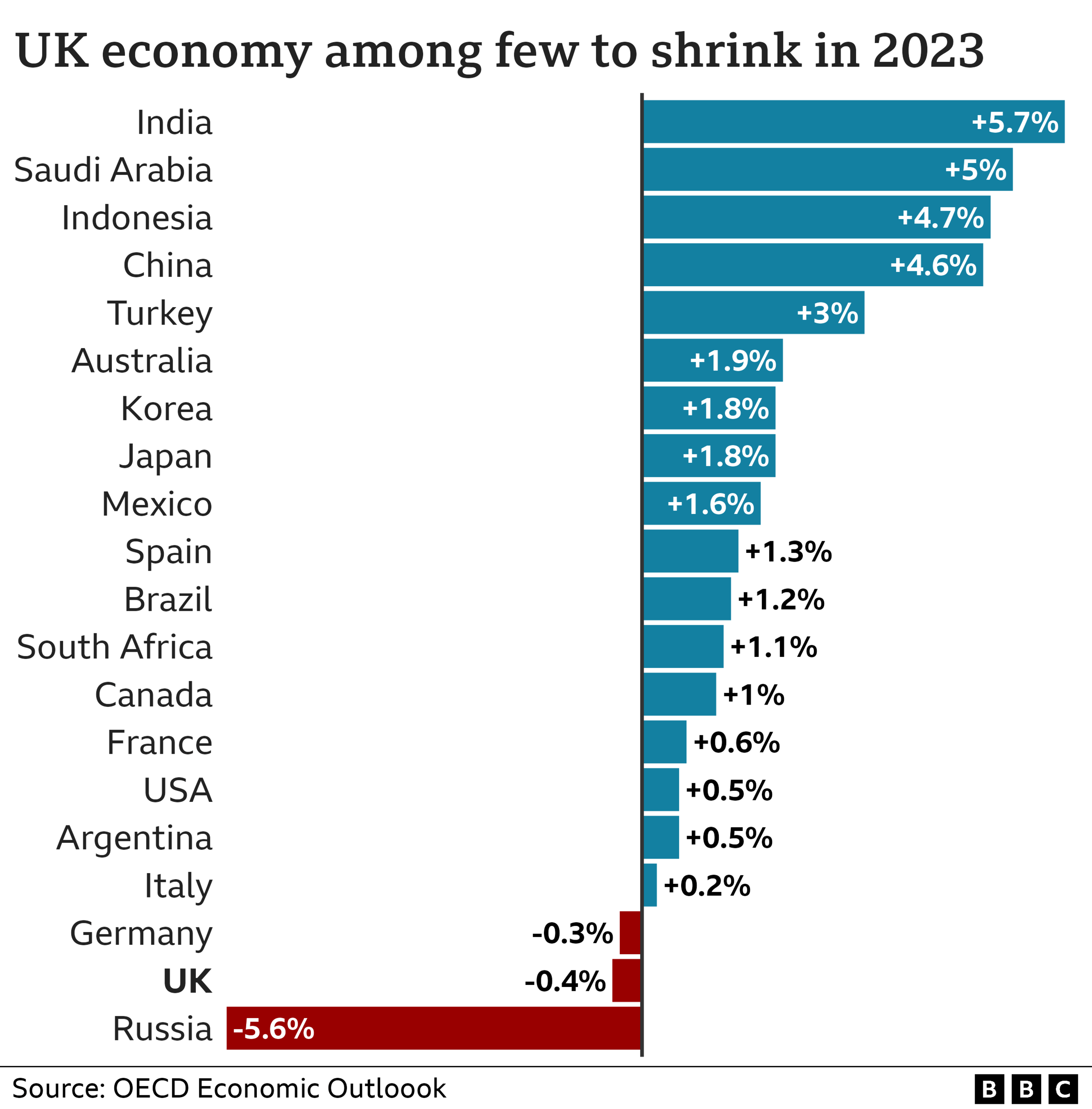 Chart of G20 countries, OECD predictions