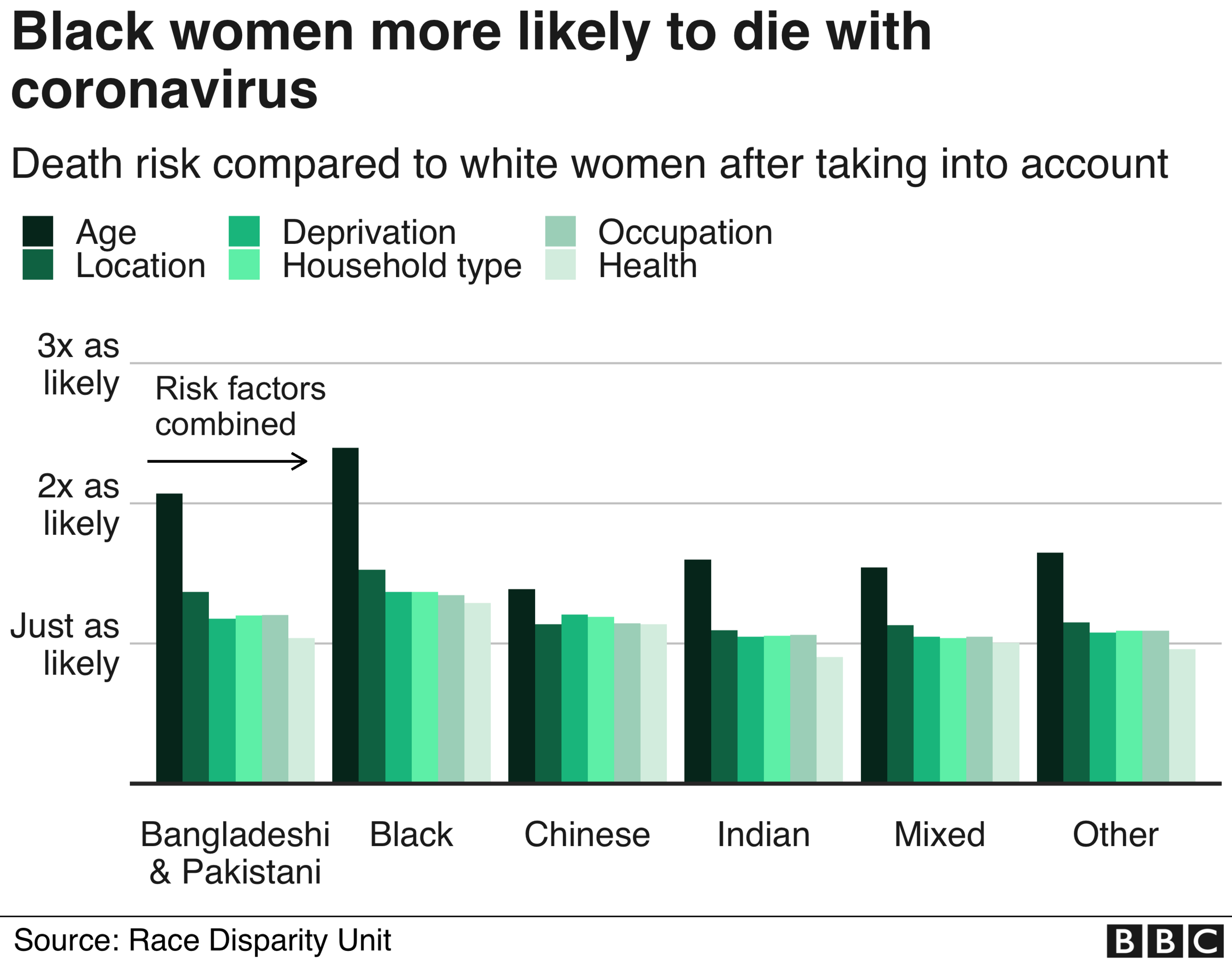 Chart showing cumulative risk factors for ethnic minorities and Covid-19