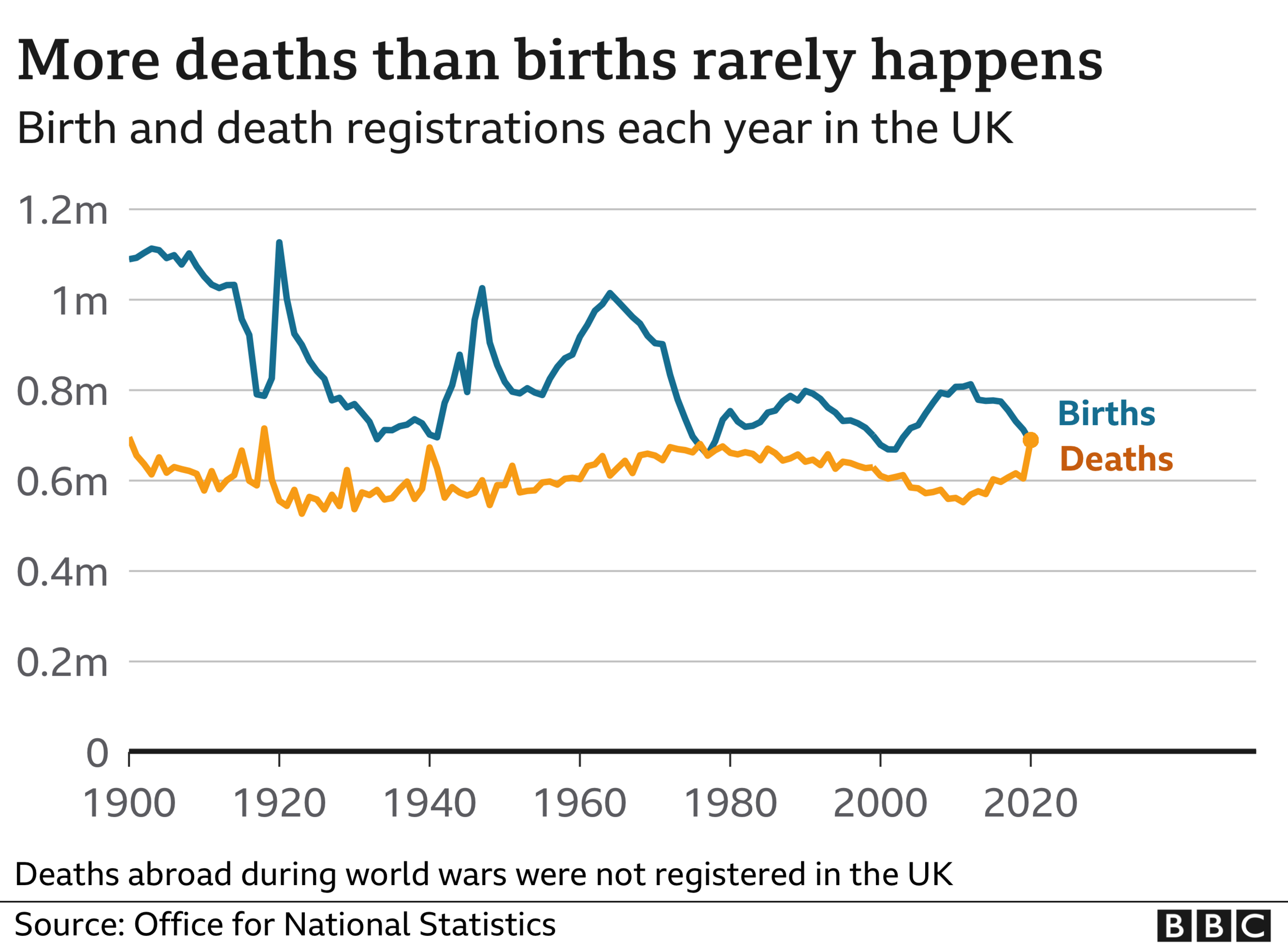 Births compared to deaths since 1900