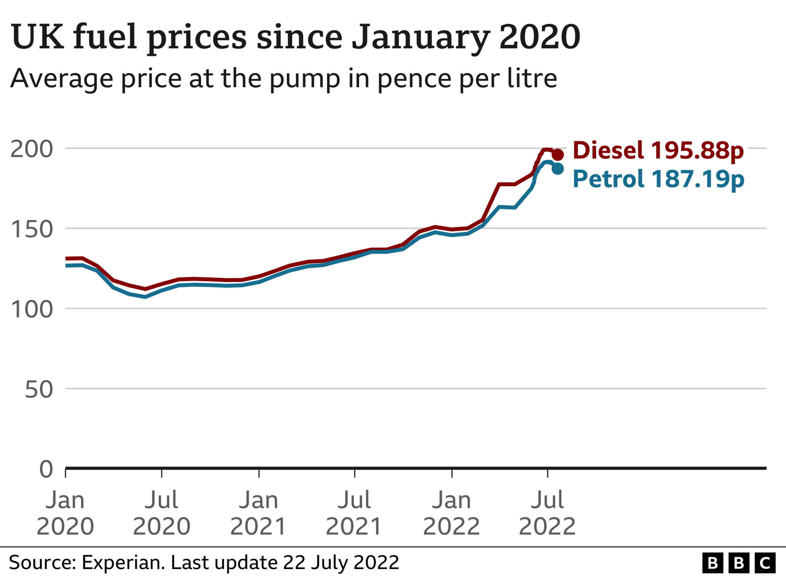 UK fuel prices chart