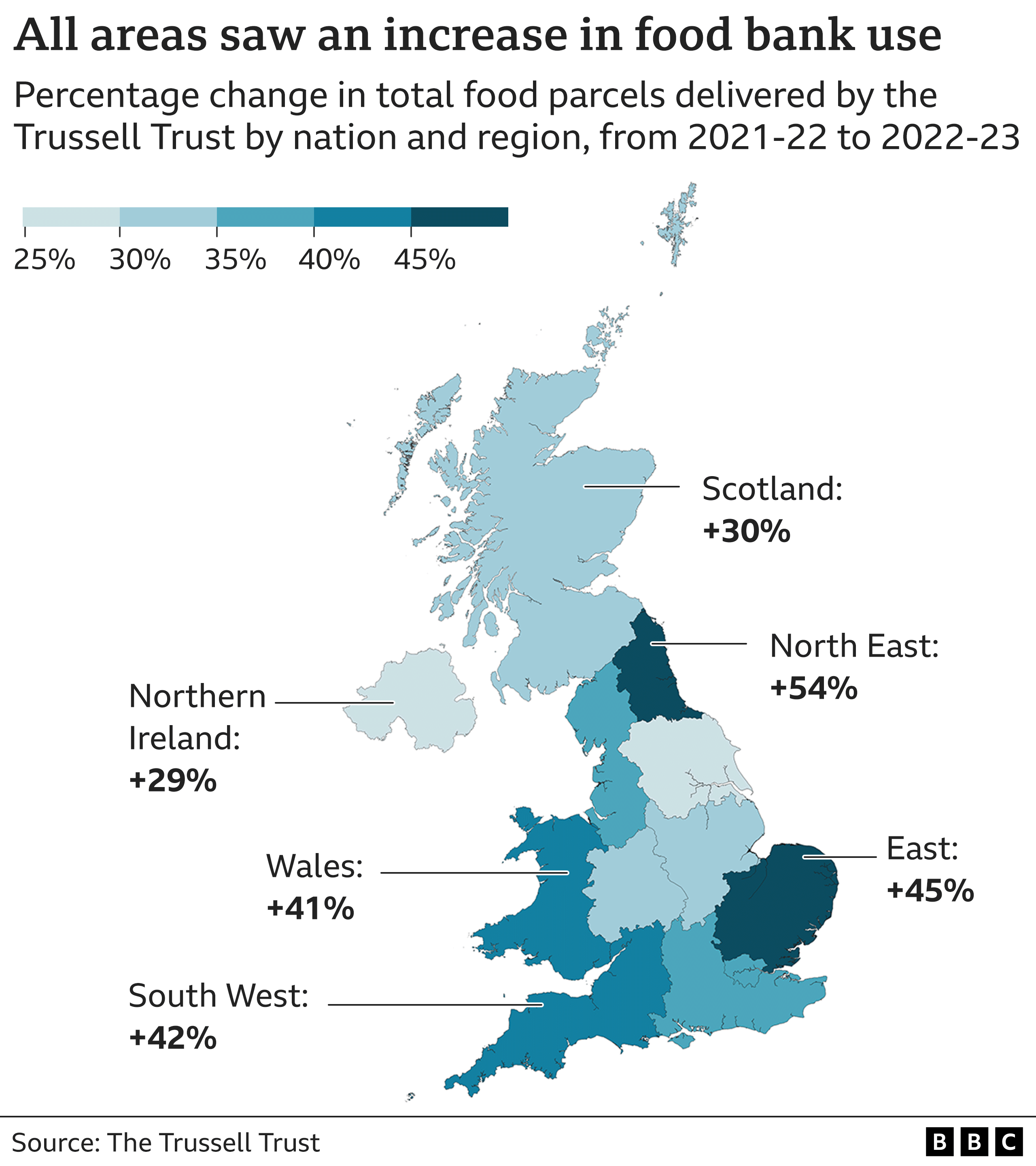 Map of the UK, detailing the percentage change in the number of food bank parcels delivered by the Trussell Trust over the last year. Title says 'all areas saw an increase in food bank use'. Wales rose by 41%. Scotland by 30%. The largest region rise in England was the North East, which rose by 54%.