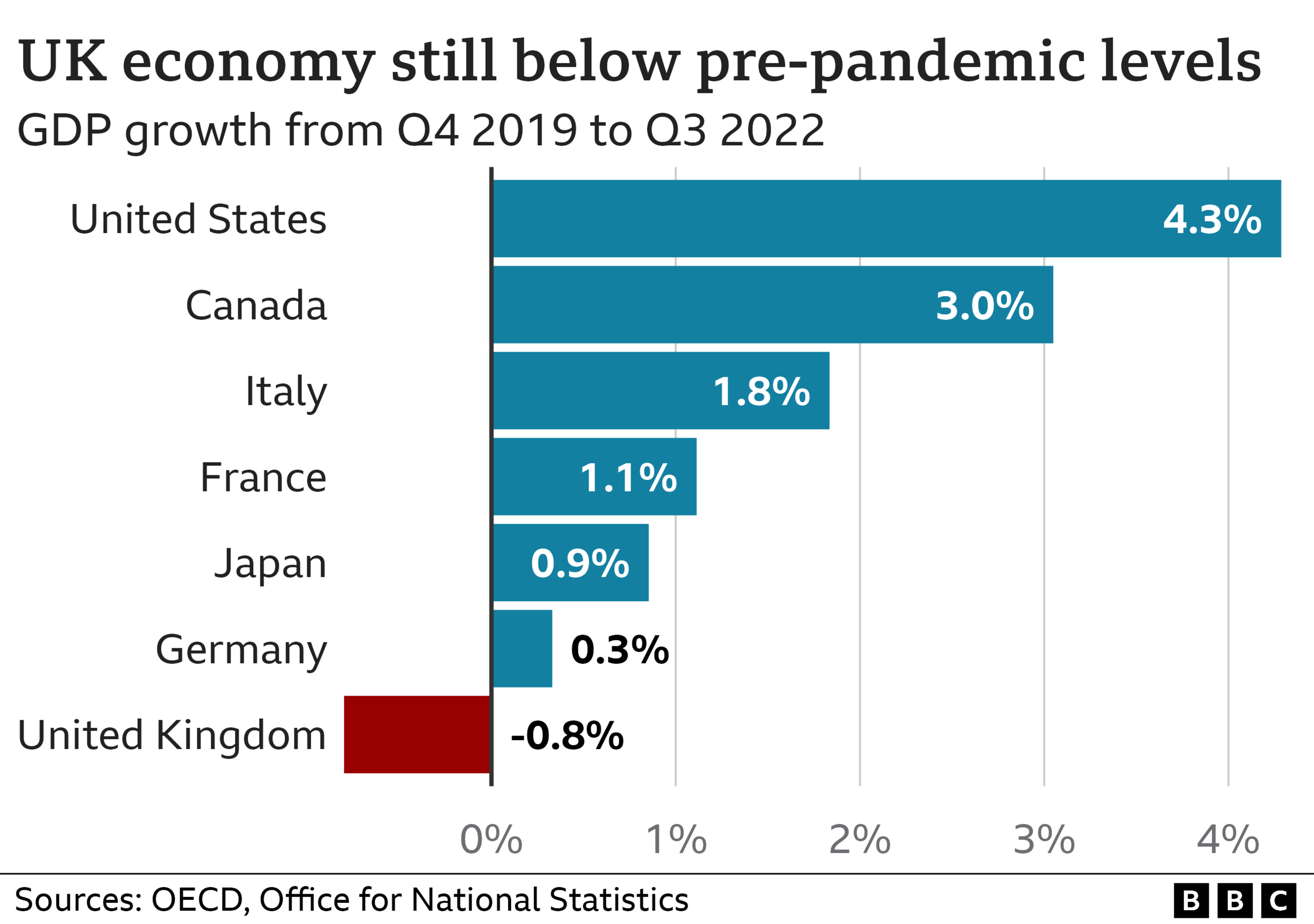 Chart showing economic growth in G7 nations