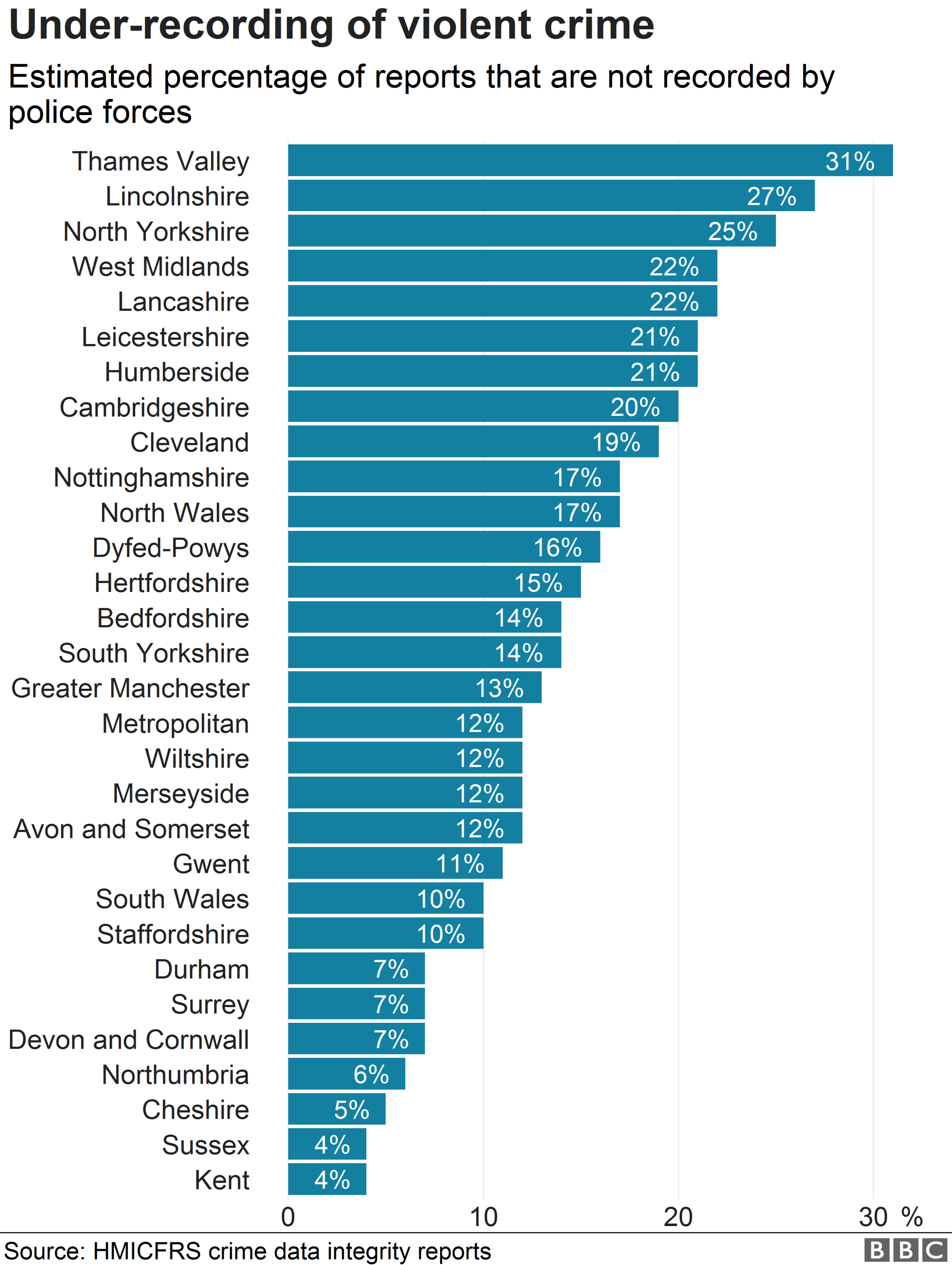 Chart showing under-recording of violent crime