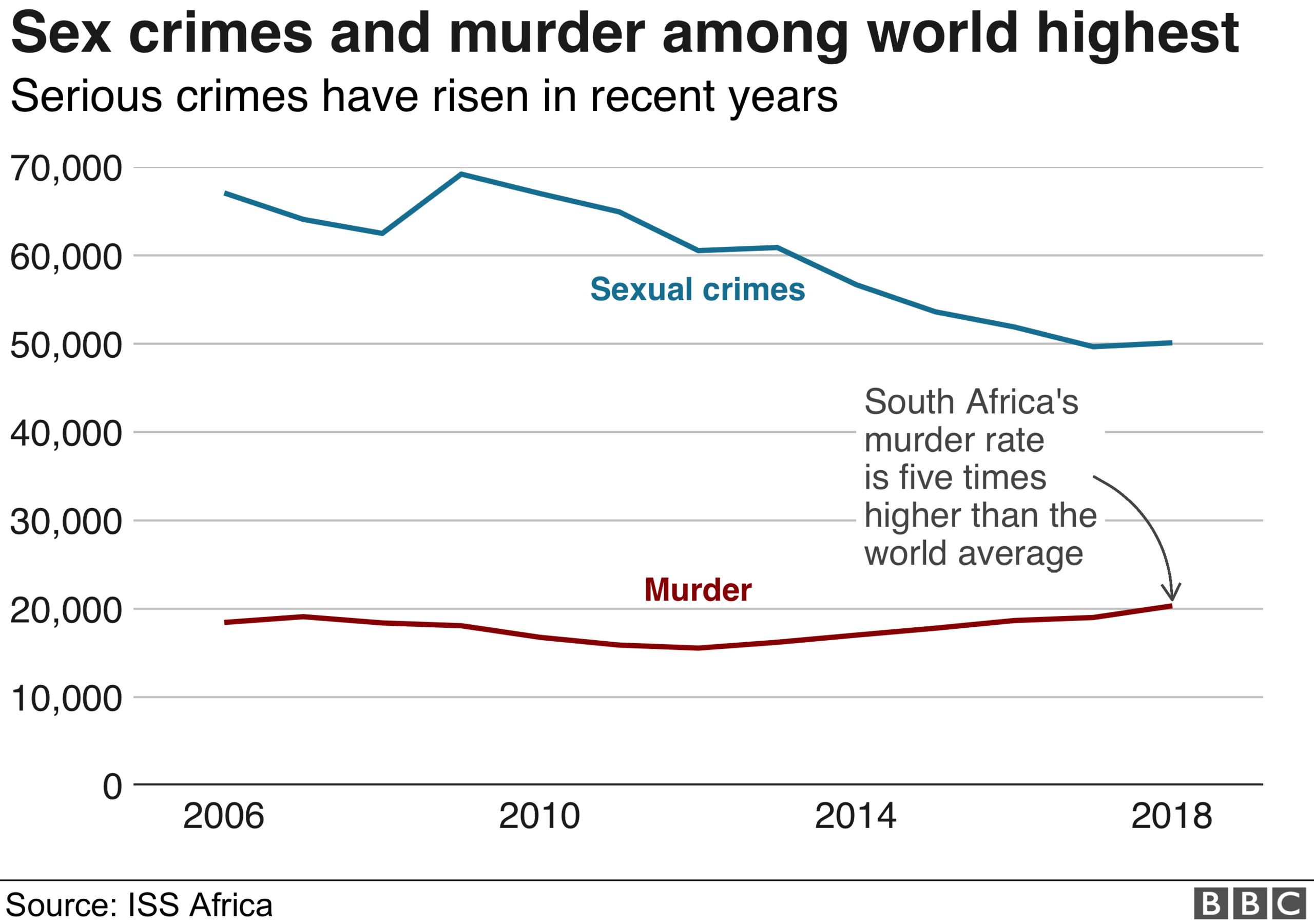 Chart shows sexual crimes and murder on the rise in South Africa