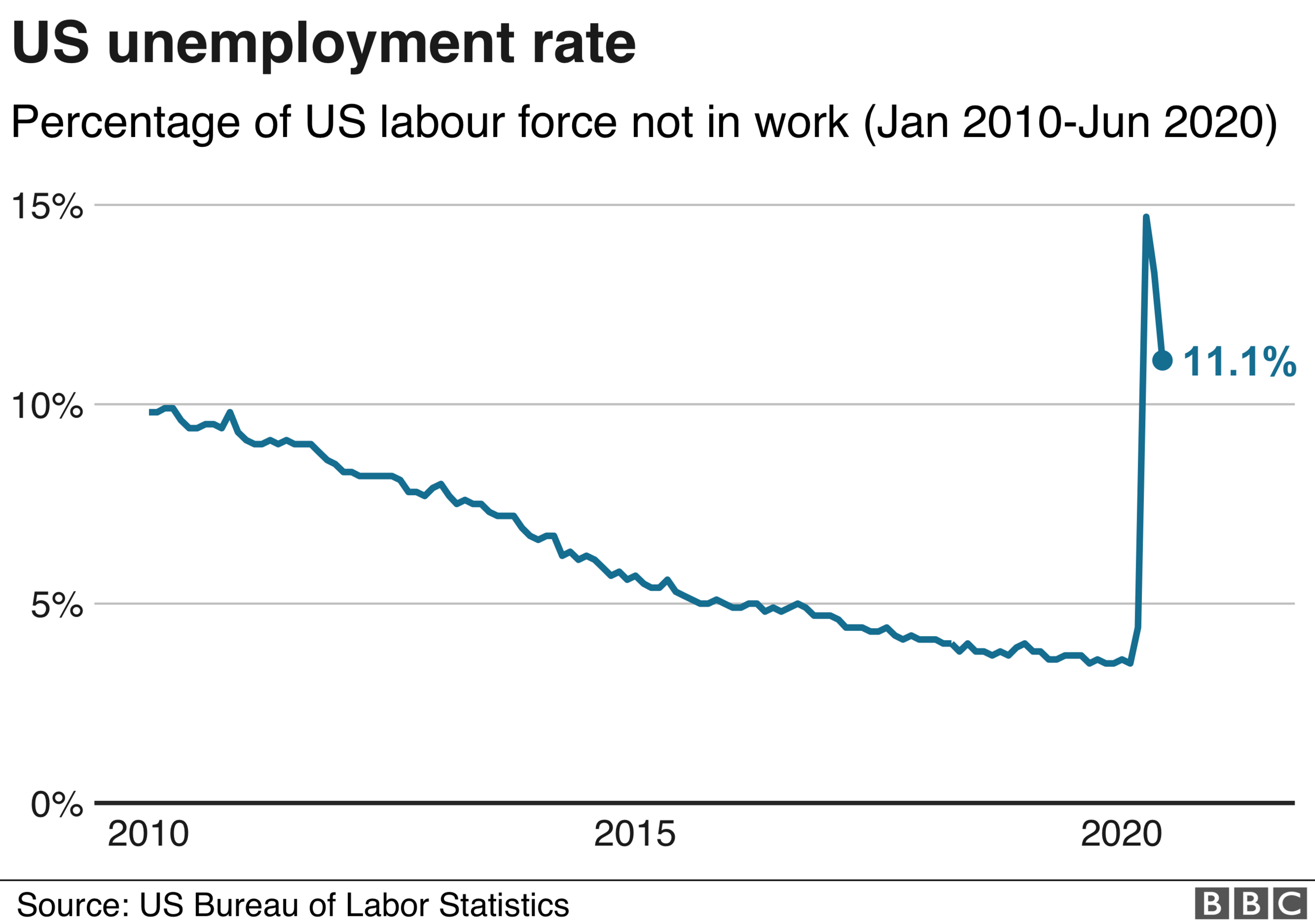 Graph showing US unemployment rate