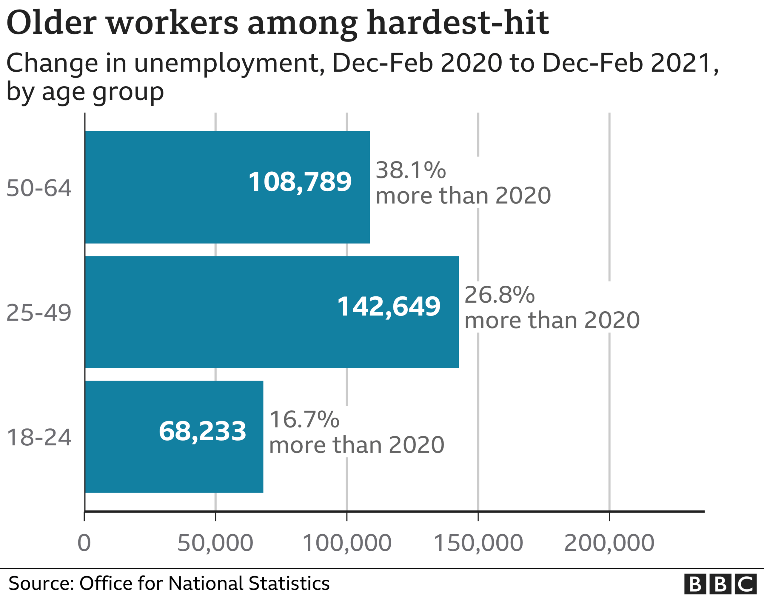 Chart showing unemployment changes by age group