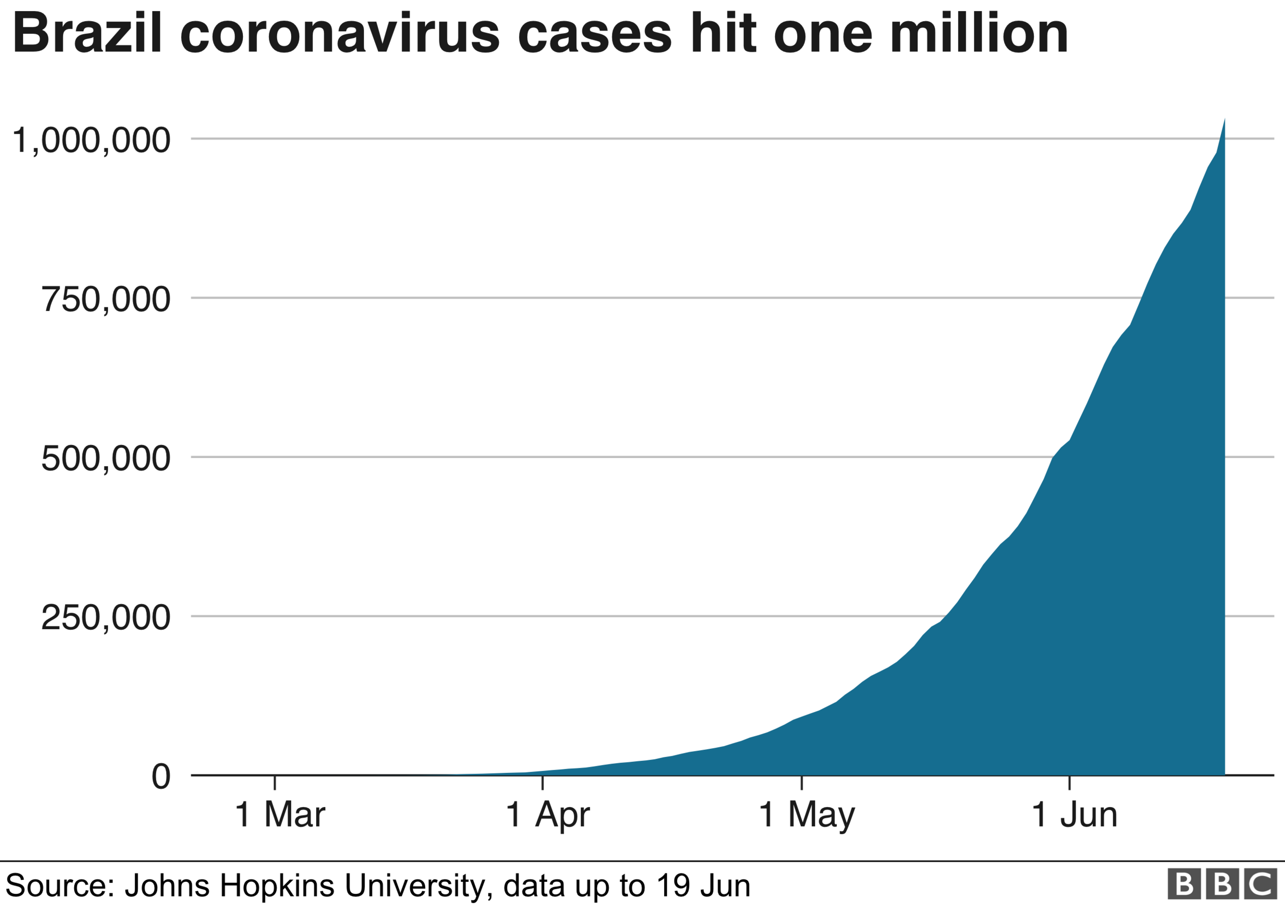 brazil cases graphic