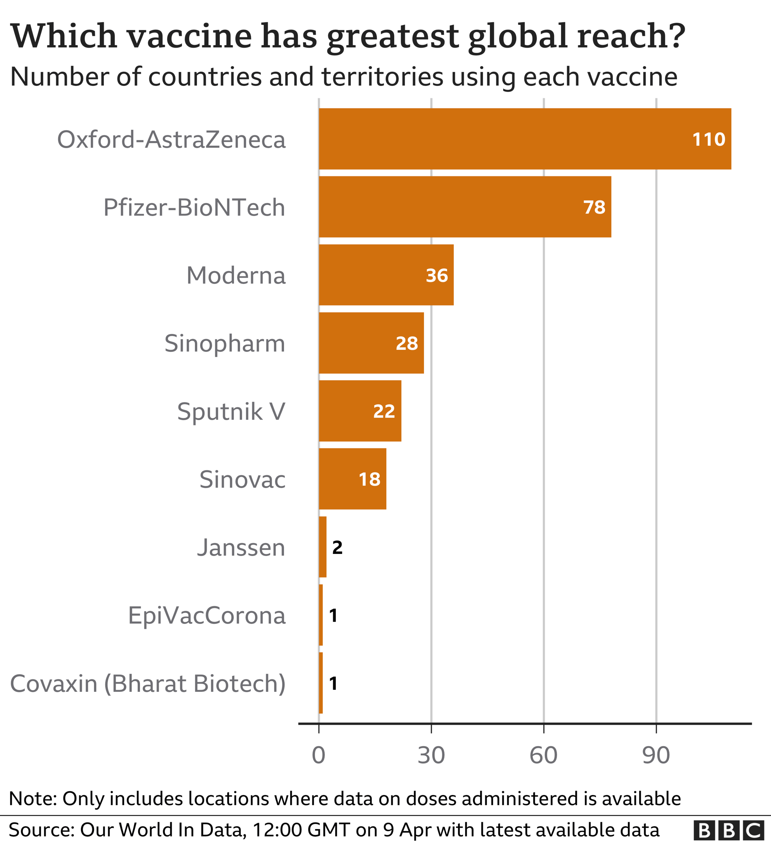 Chart showing which vaccines are being used the most: Oxford-AstraZeneca top, followed by Pfizer-BioNTech