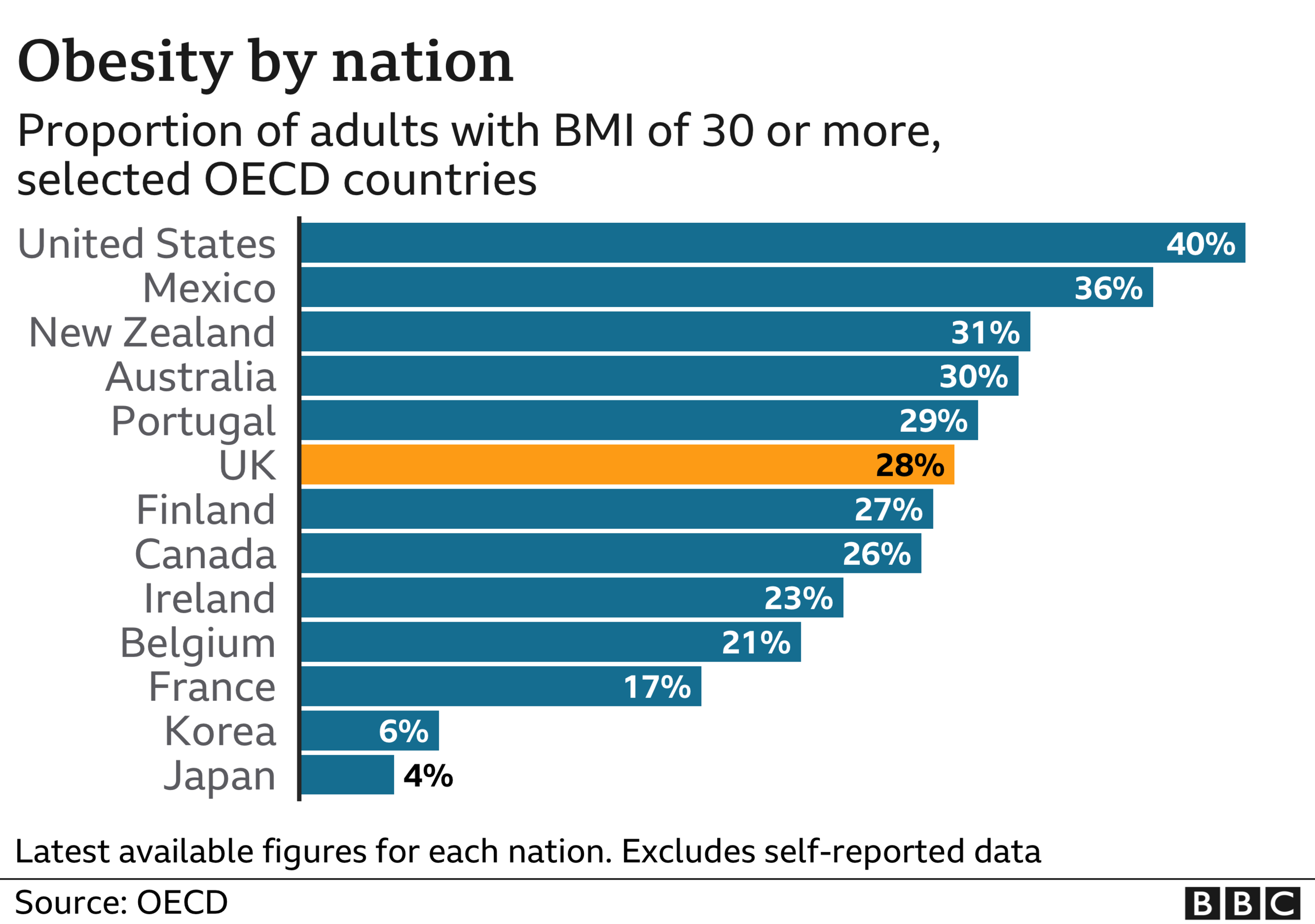 Obesity by nation