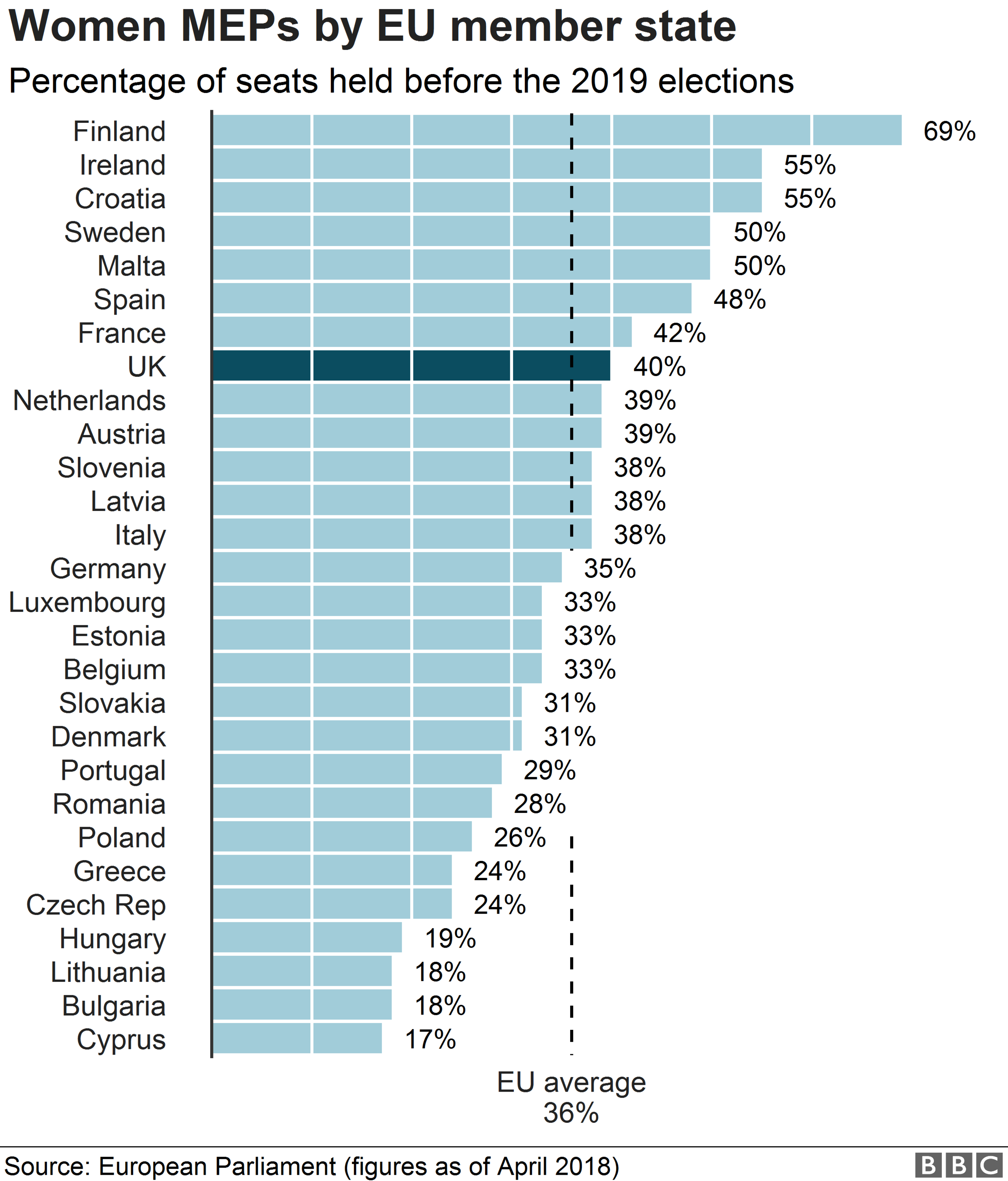 Chart showing 36% of MEPs are female. Finland has the highest proportion of female MEPs with 69%