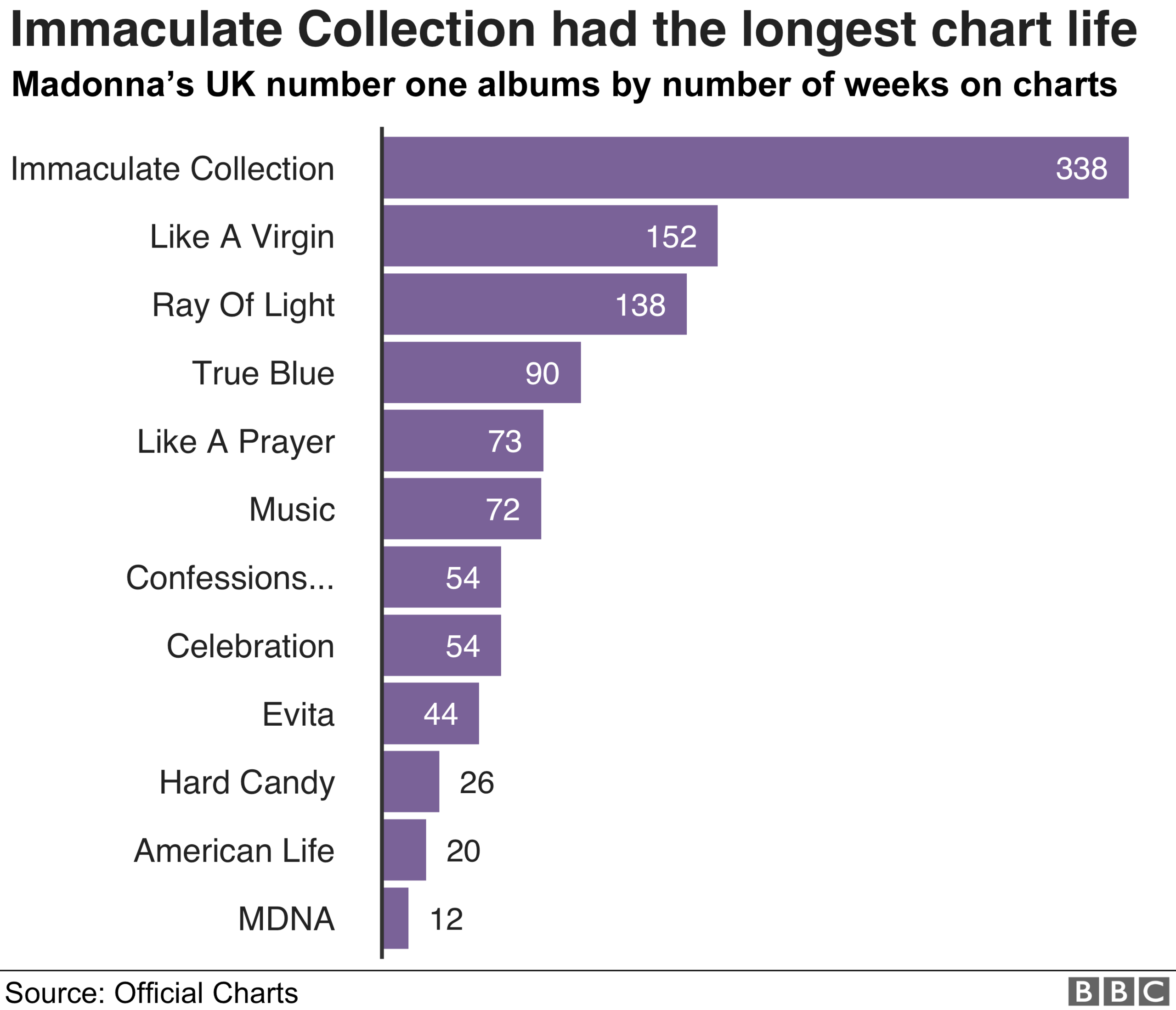 Top albums